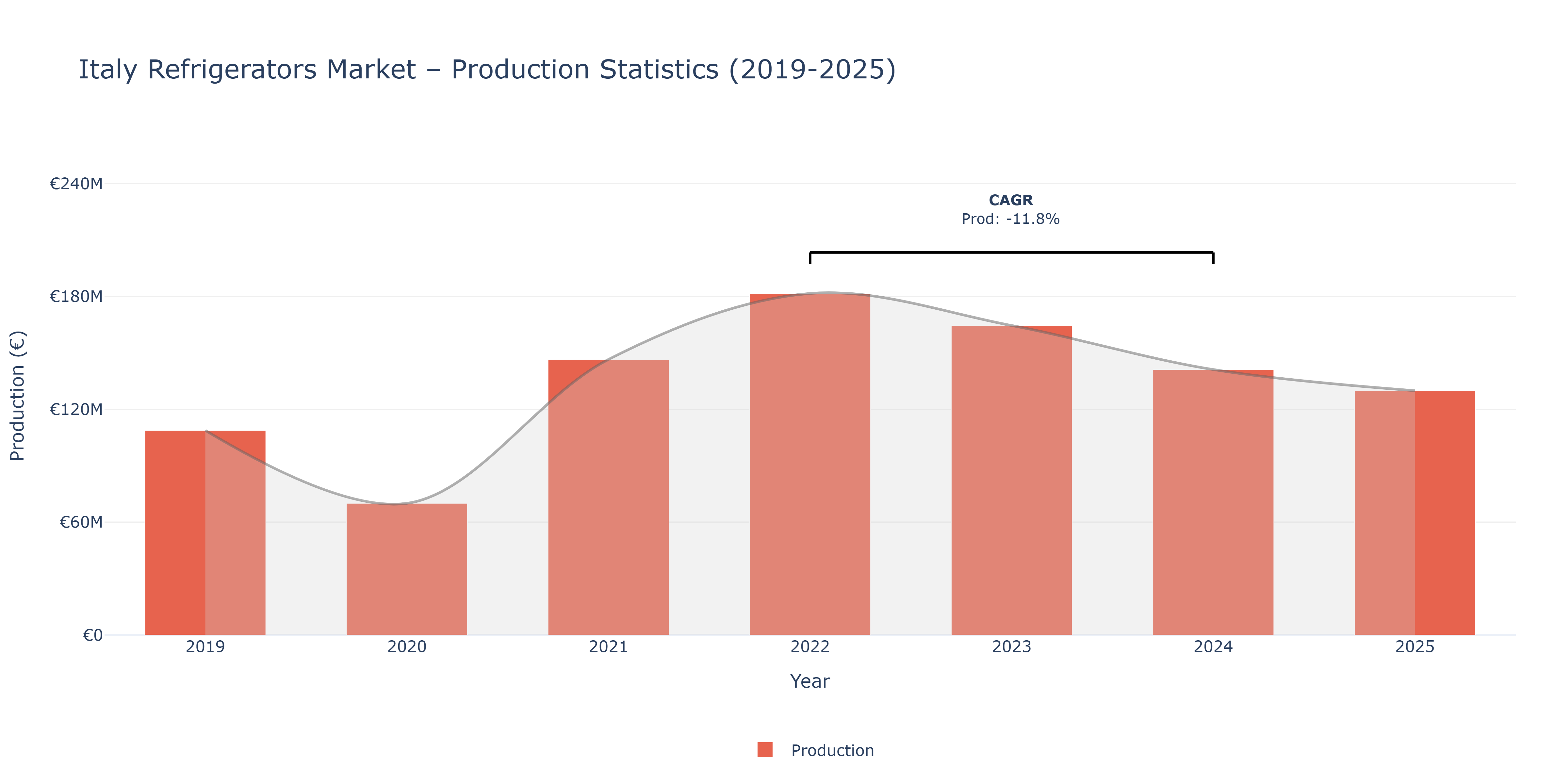 Italy Refrigerators  - Market Production Statistics (2019-2025)