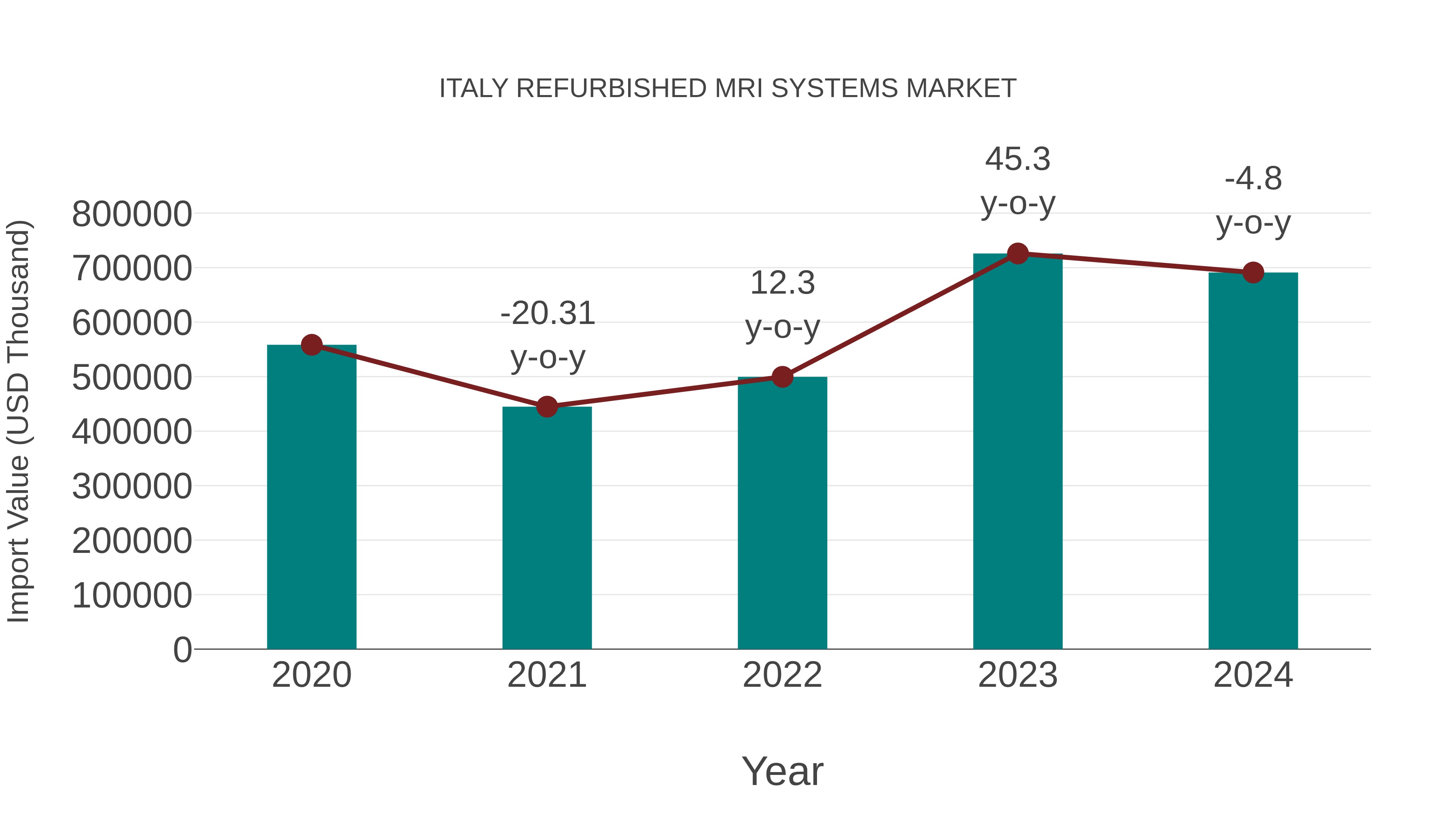  Italy Refurbished Mri Systems Market: Import Trend Analysis
