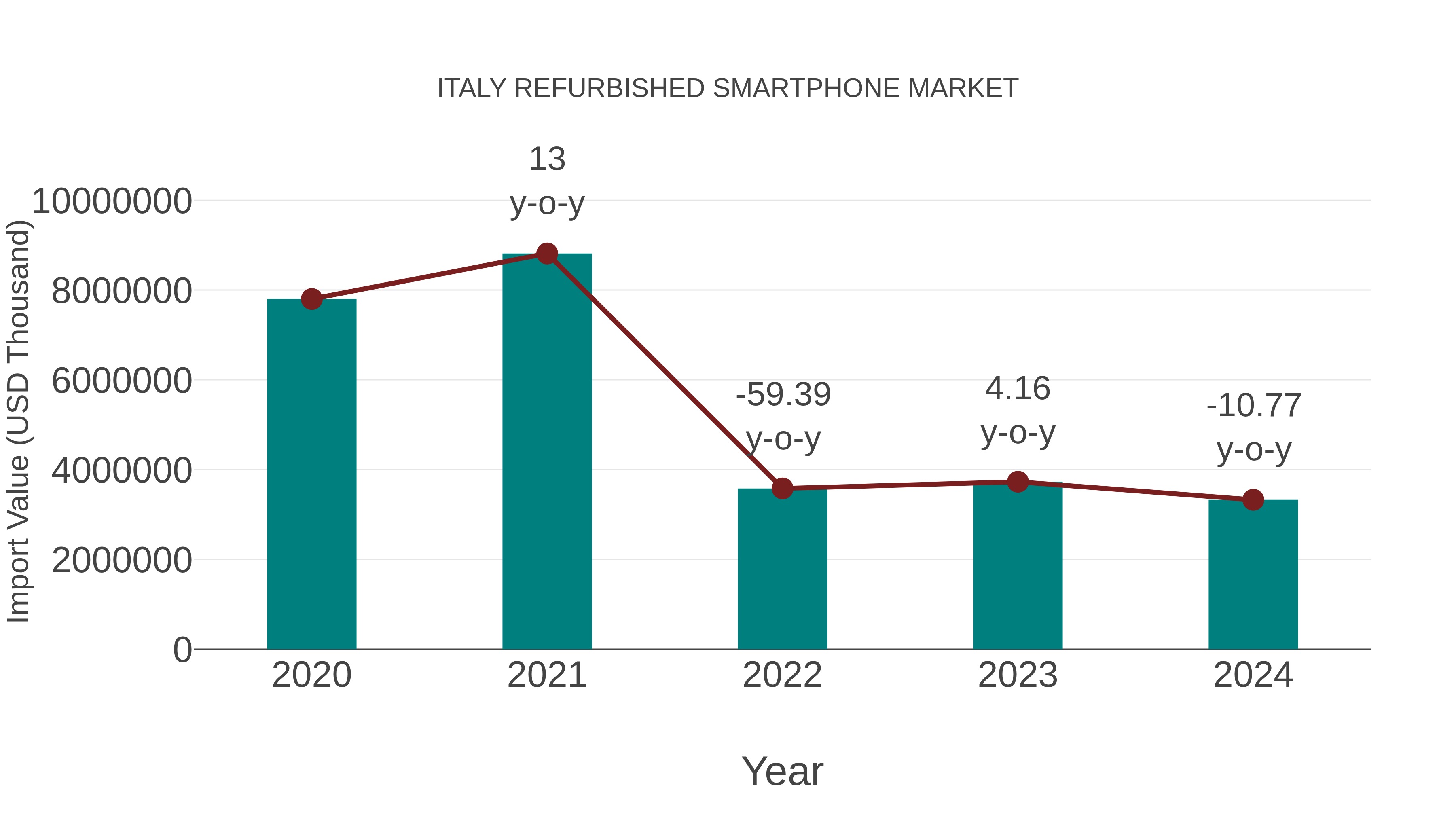  Italy Refurbished Smartphone Market: Import Trend Analysis
