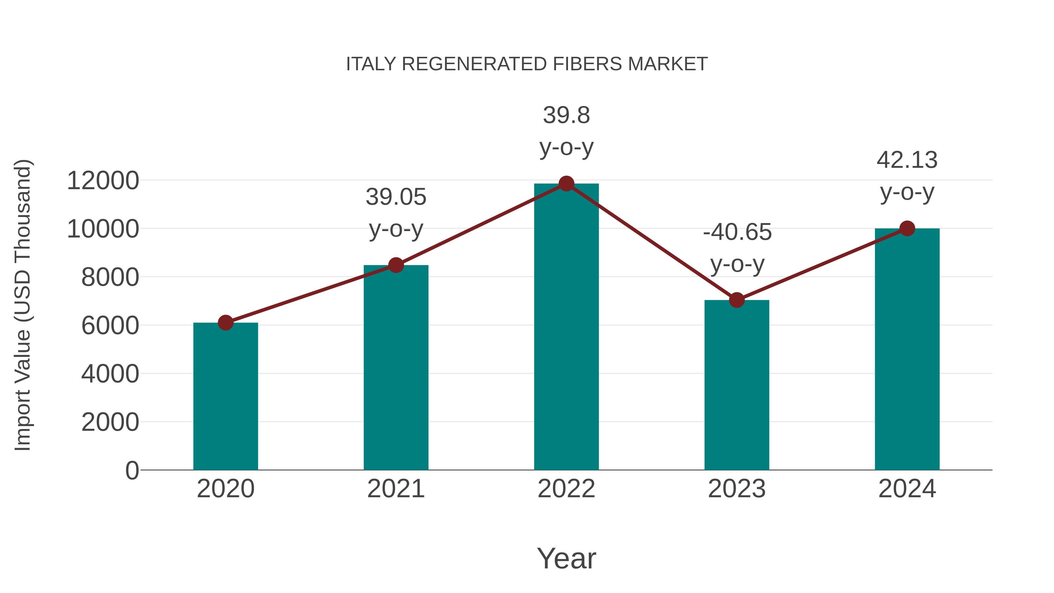  Italy Regenerated Fibers Market: Import Trend Analysis