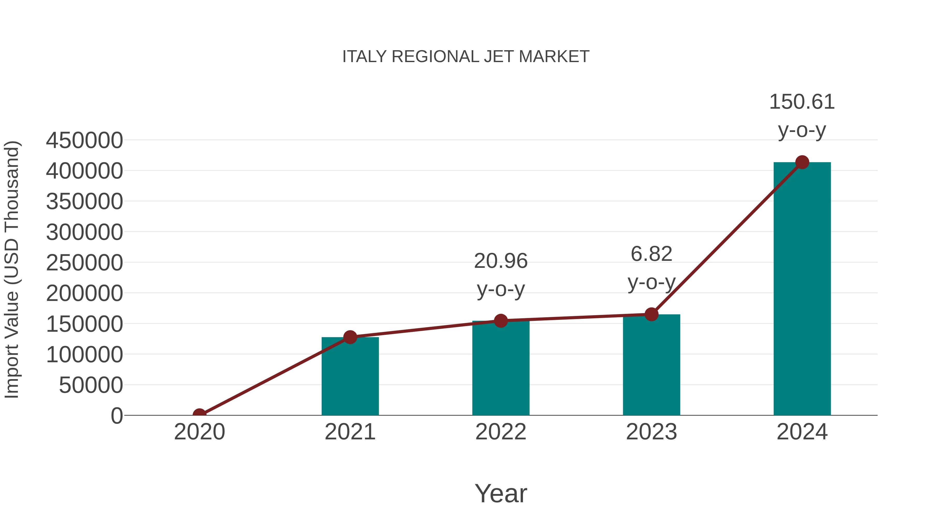  Italy Regional Jet Market: Import Trend Analysis