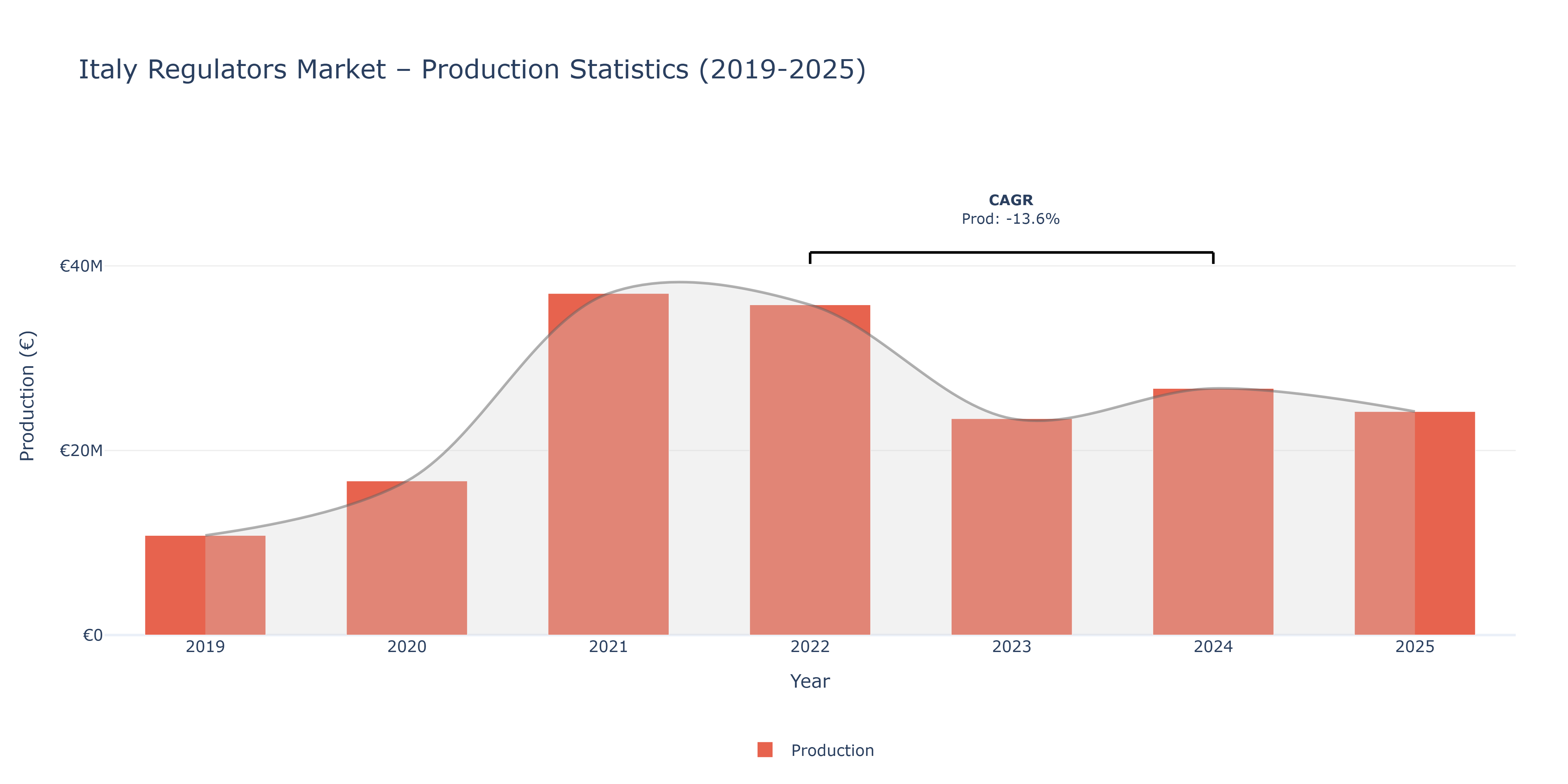 Italy Regulators - Market Production Statistics (2019-2025)