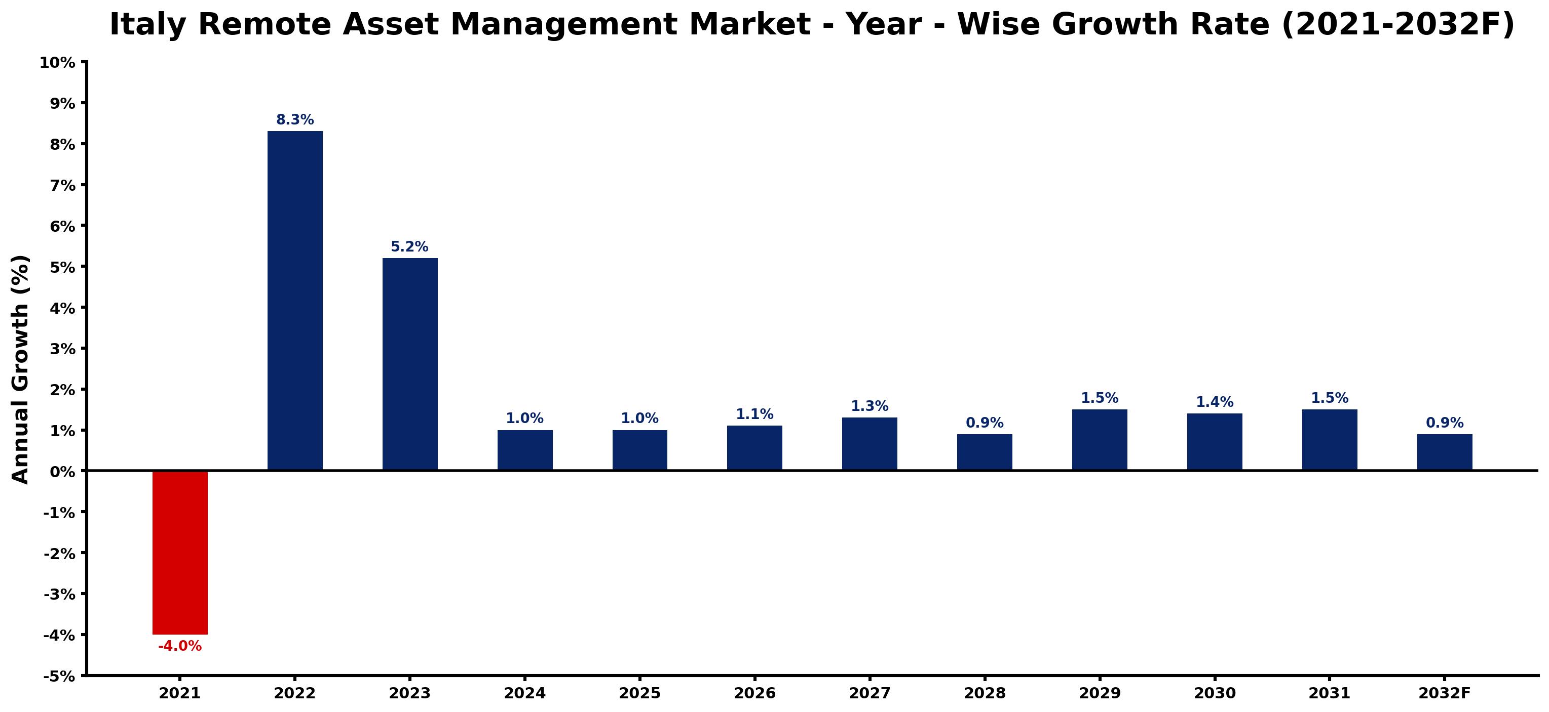 Italy Remote Asset Management Market Year-wise Growth Rate and Key Drivers