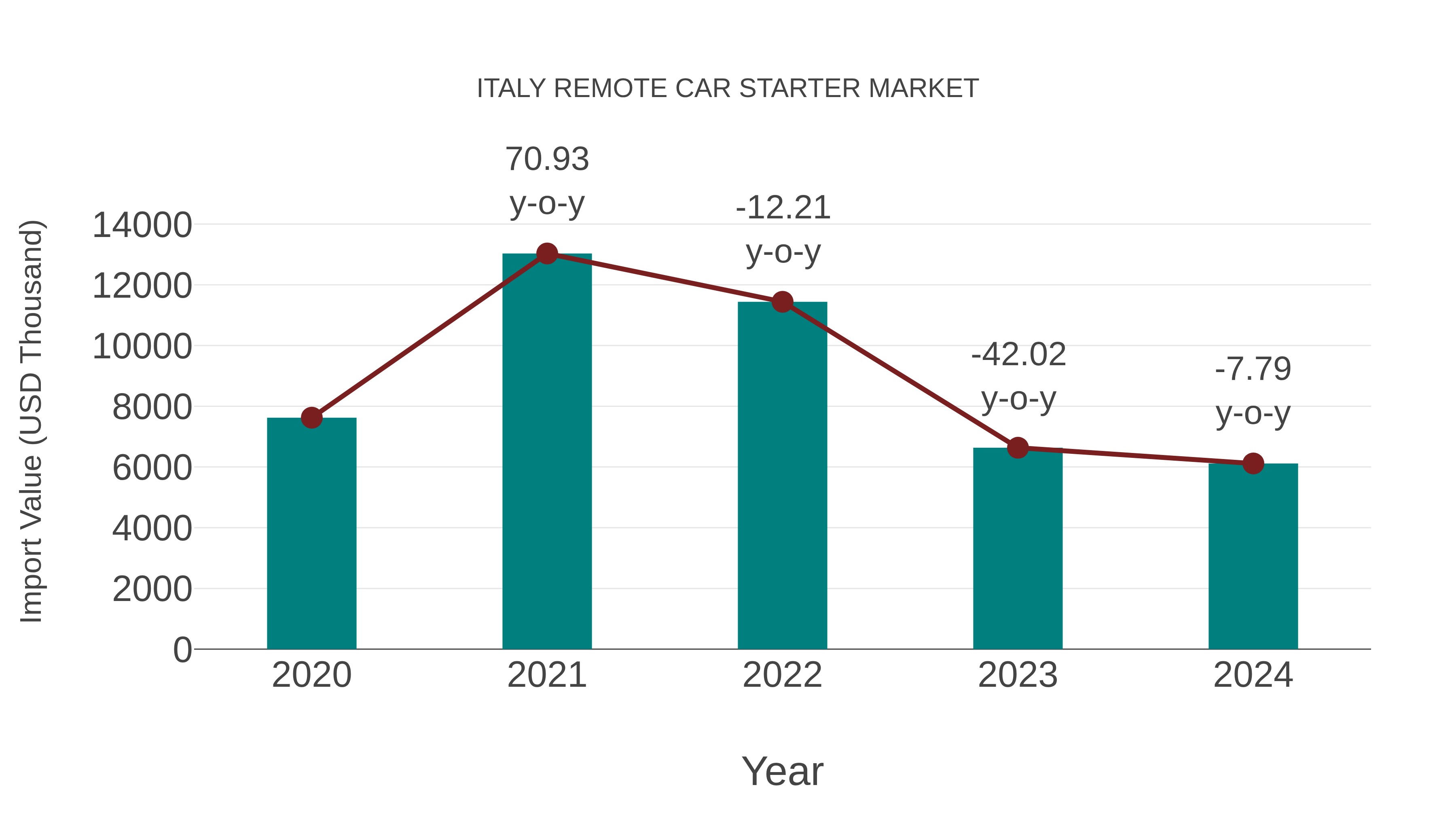  Italy Remote Car Starter Market: Import Trend Analysis