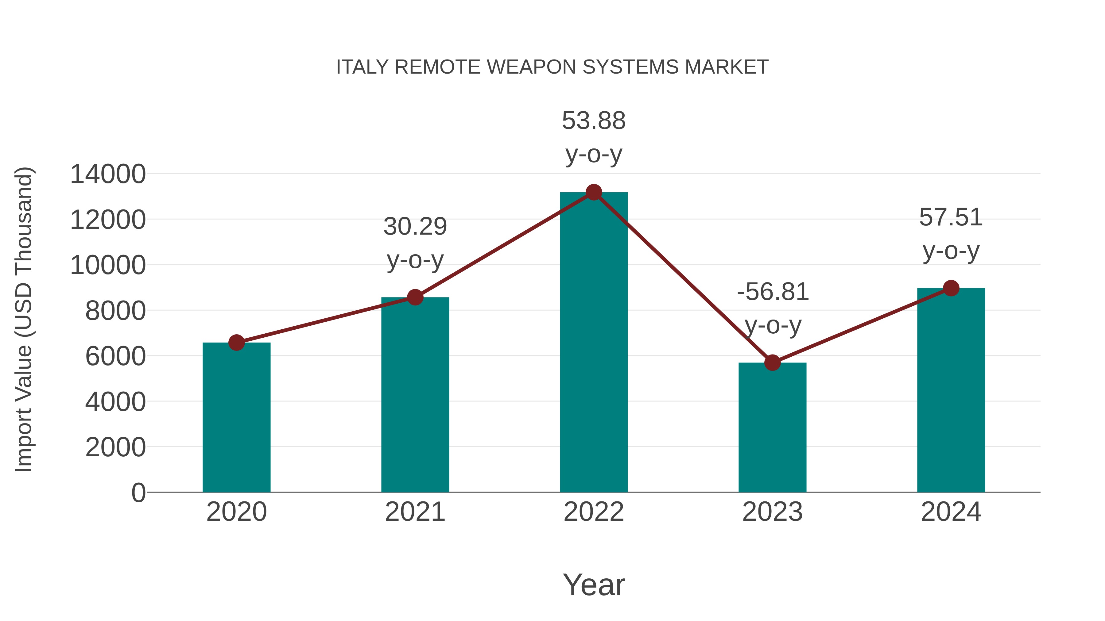  Italy Remote Weapon Systems Market: Import Trend Analysis
