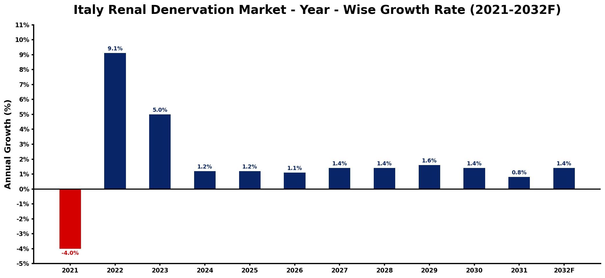 Italy Renal Denervation Market Year-wise Growth Rate and Key Drivers