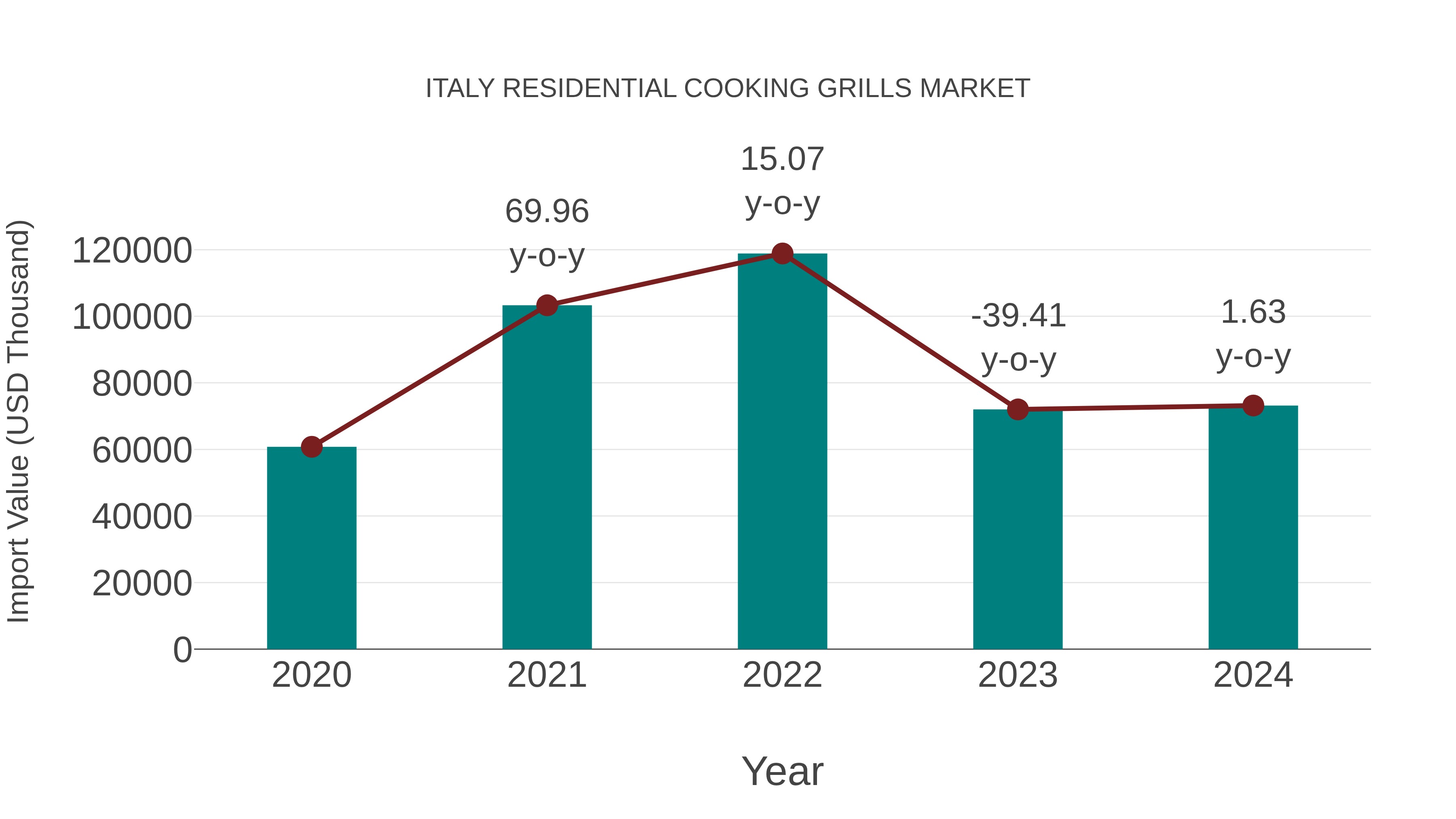 Italy Residential Cooking Grills Market: Import Trend Analysis