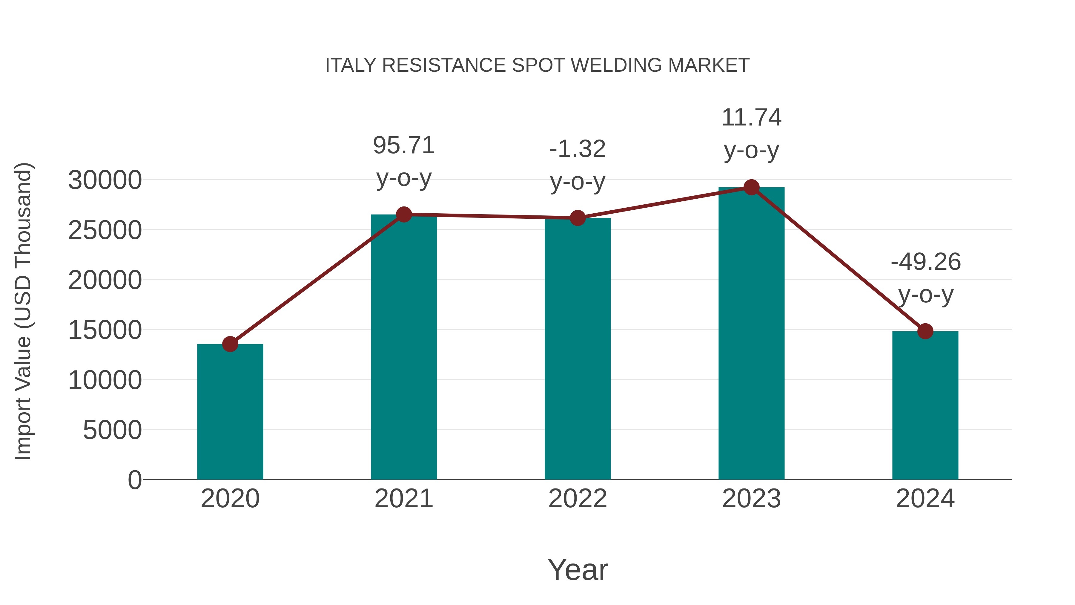 Italy Resistance Spot Welding Market: Import Trend Analysis