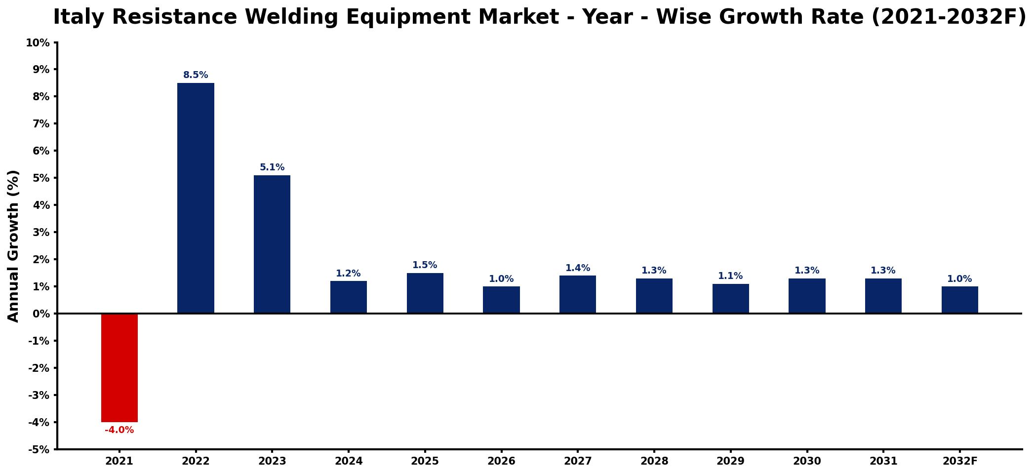 Italy Resistance Welding Equipment Market Year-wise Growth Rate and Key Drivers