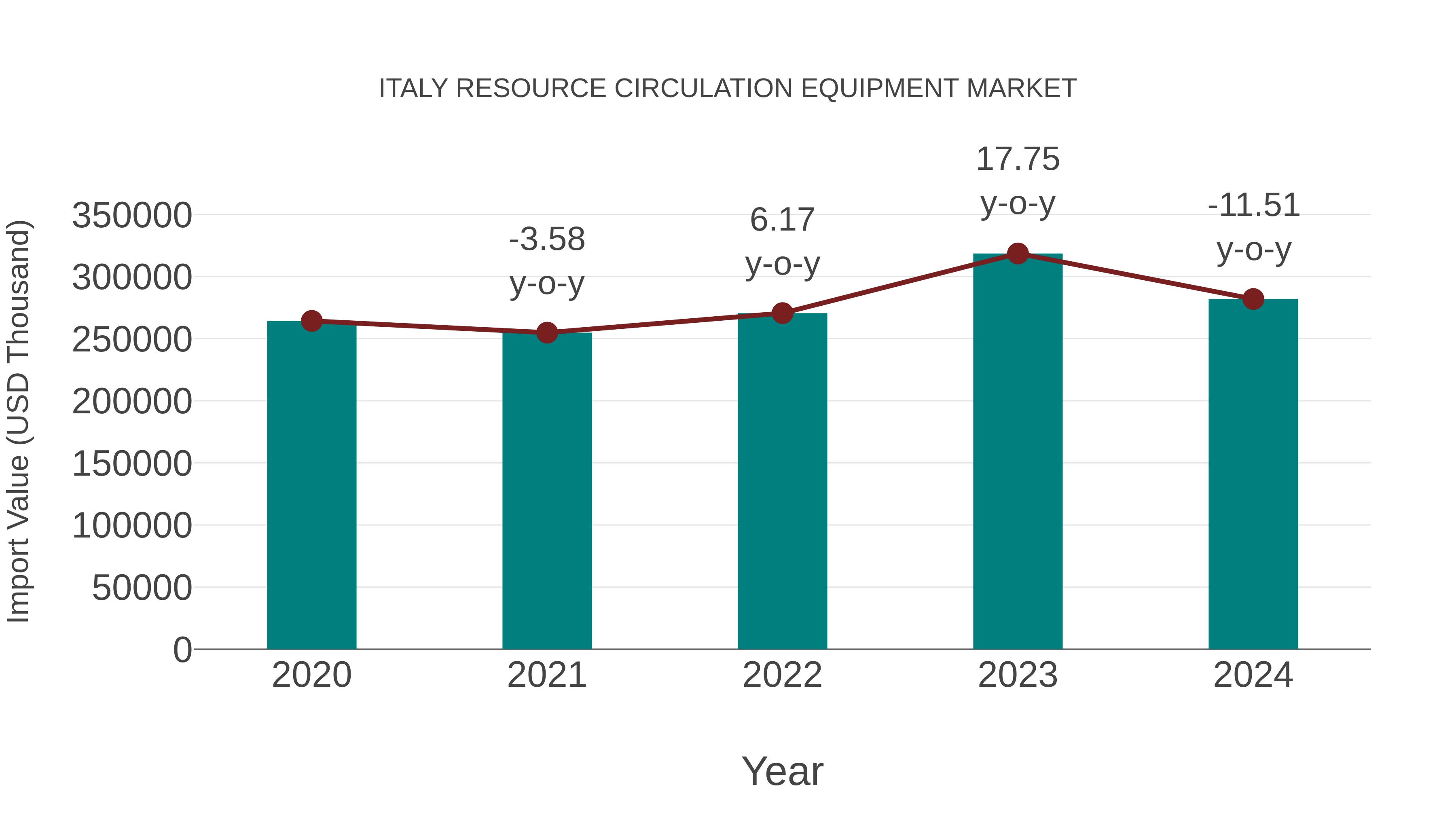  Italy Resource Circulation Equipment Market: Import Trend Analysis