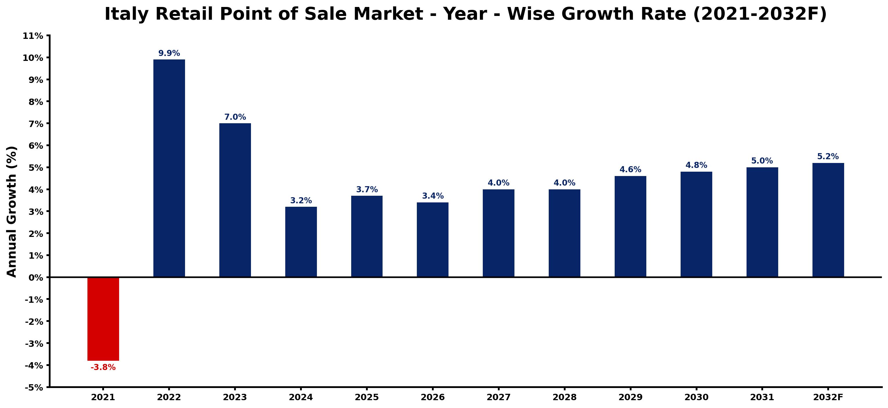Italy Retail Point of Sale Market Year-wise Growth Rate and Key Drivers
