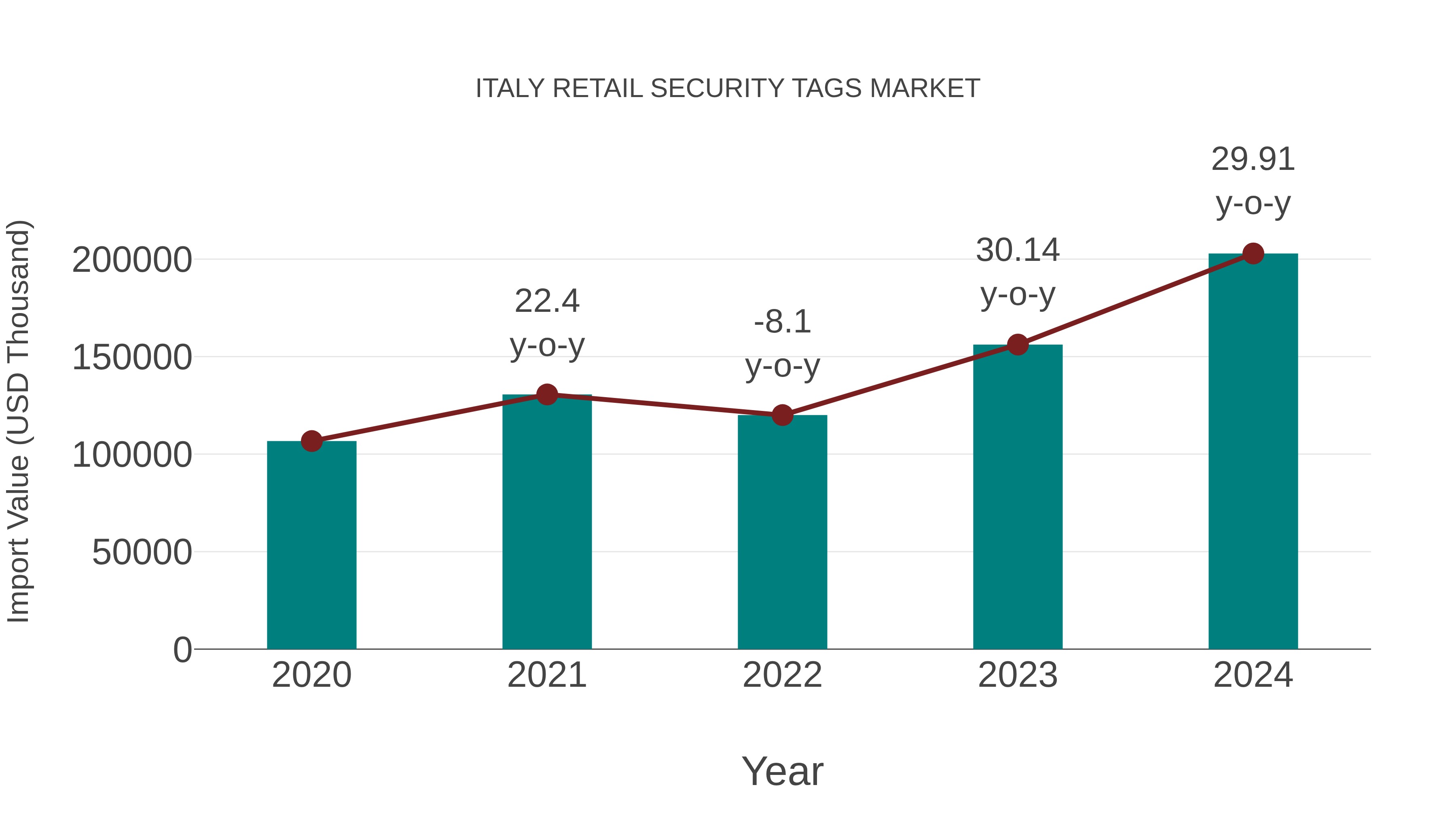  Italy Retail Security Tags Market: Import Trend Analysis