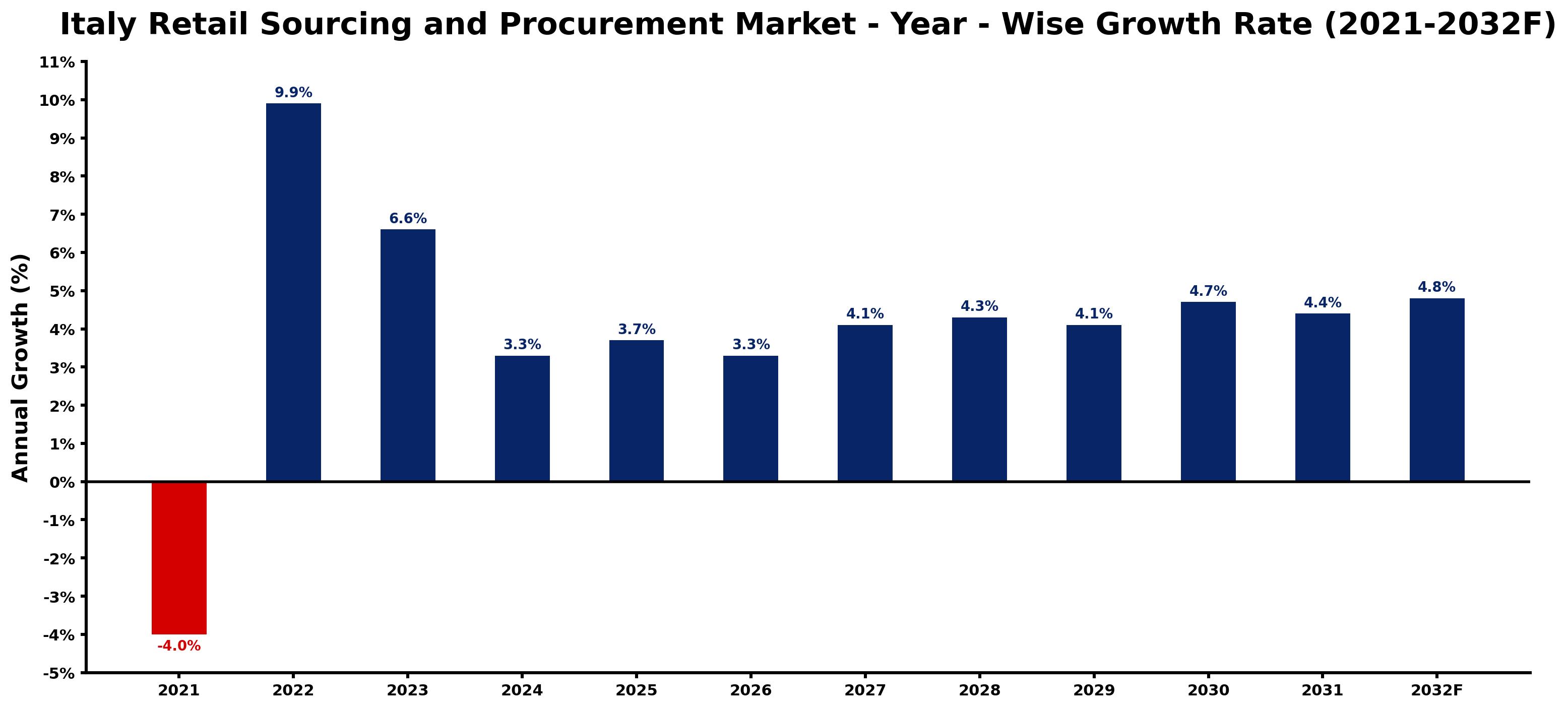Italy Retail Sourcing and Procurement Market Year-wise Growth Rate and Key Drivers