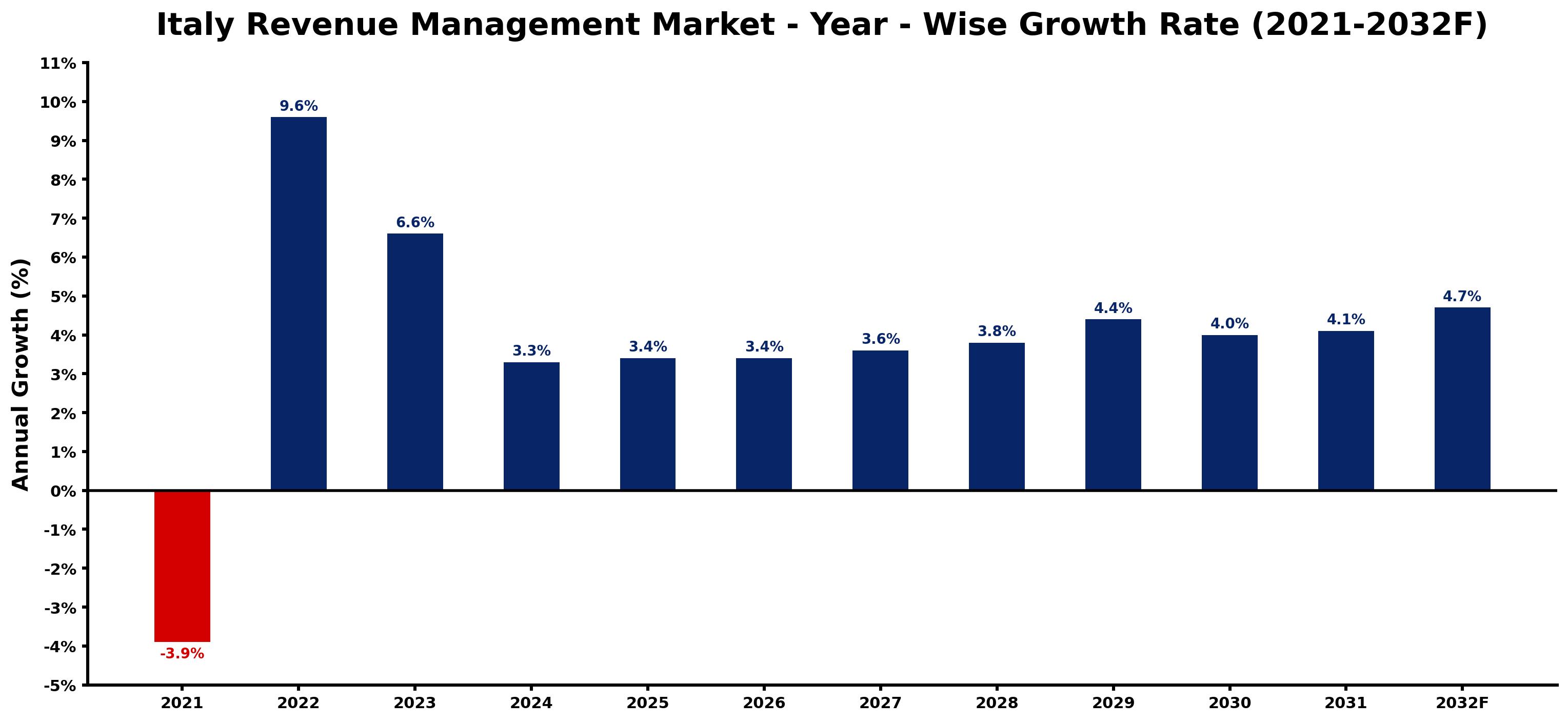 Italy Revenue Management Market Year-wise Growth Rate and Key Drivers