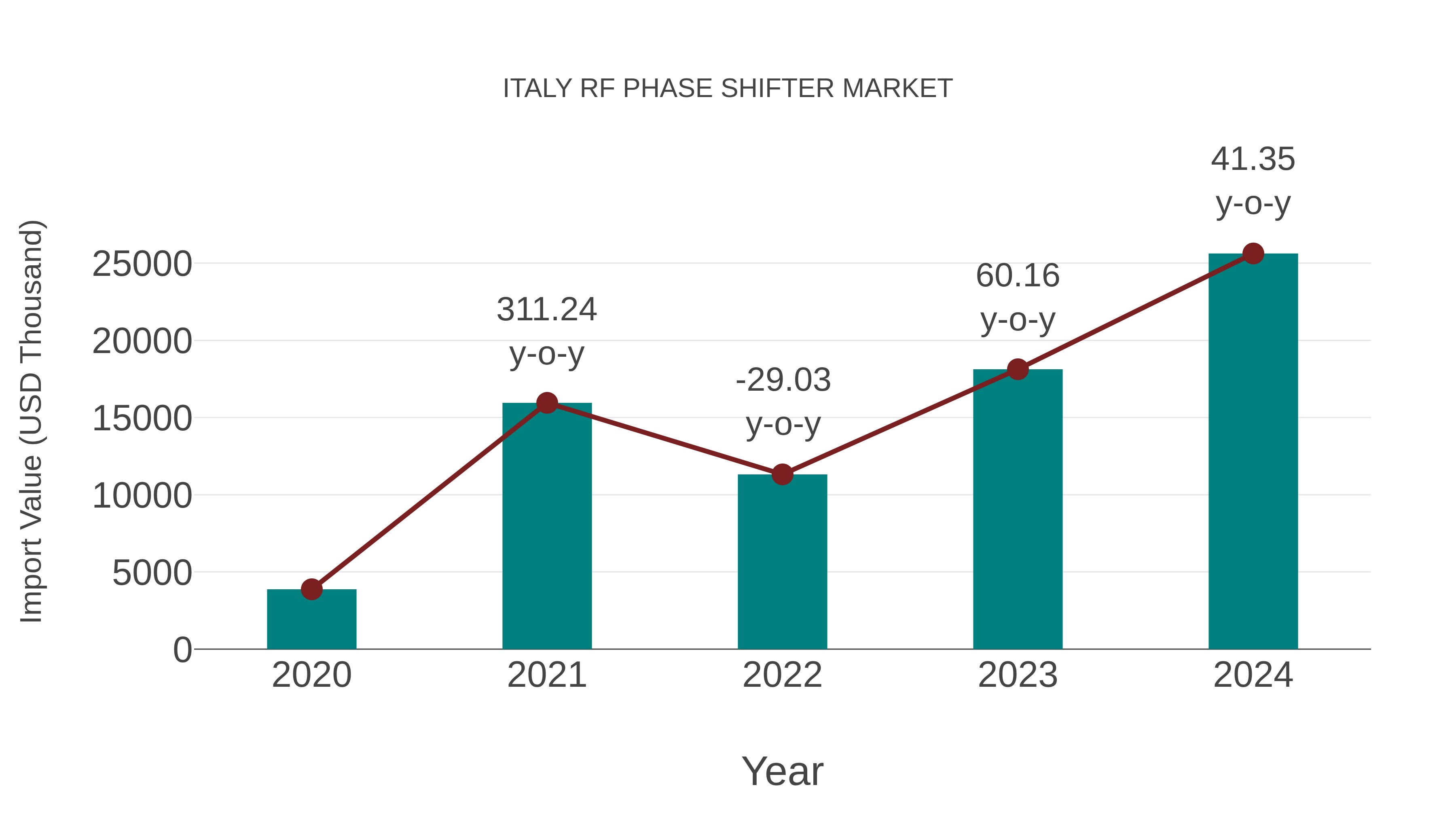  Italy Rf Phase Shifter Market: Import Trend Analysis