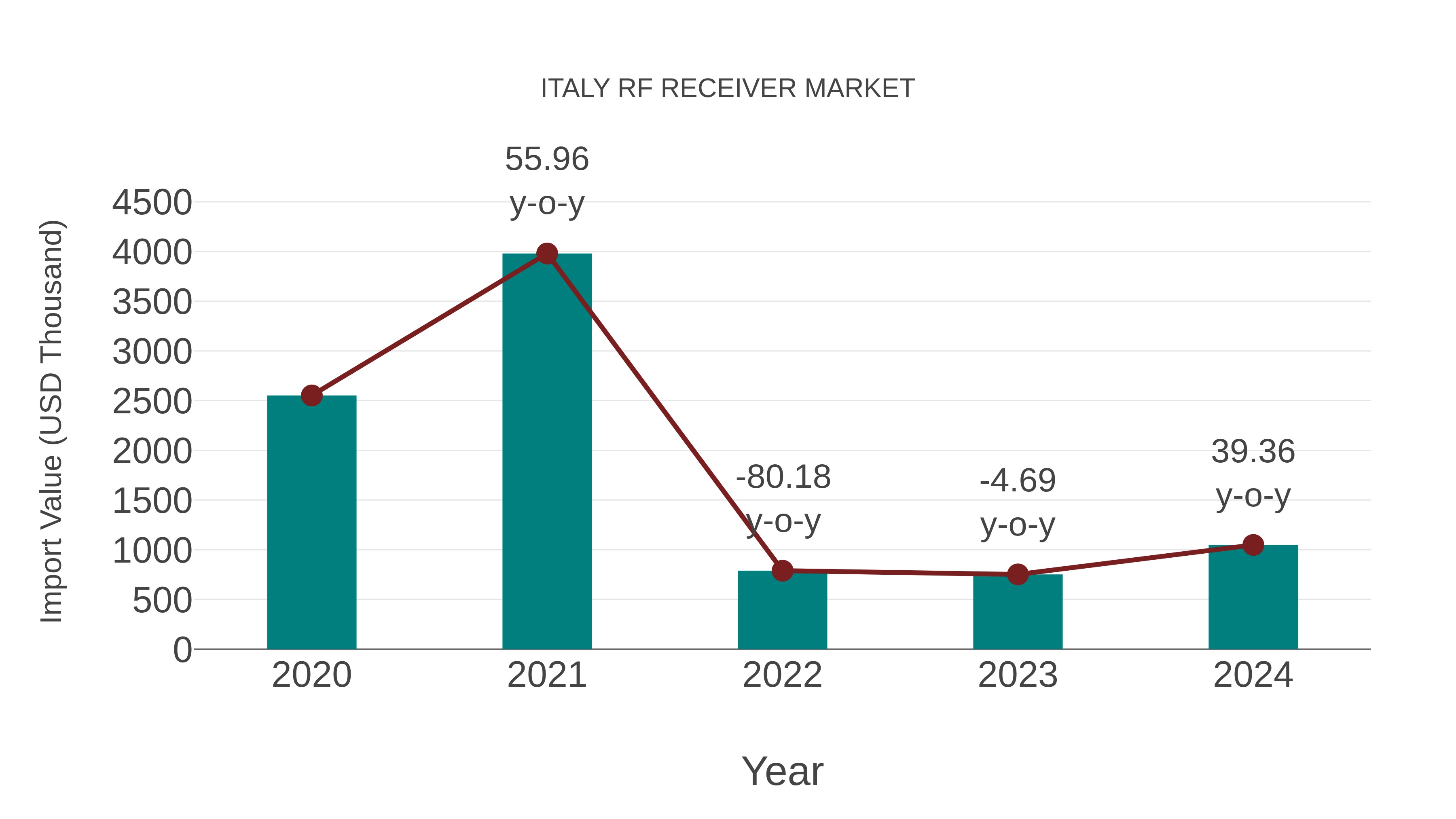 Italy Rf Receiver Market: Import Trend Analysis