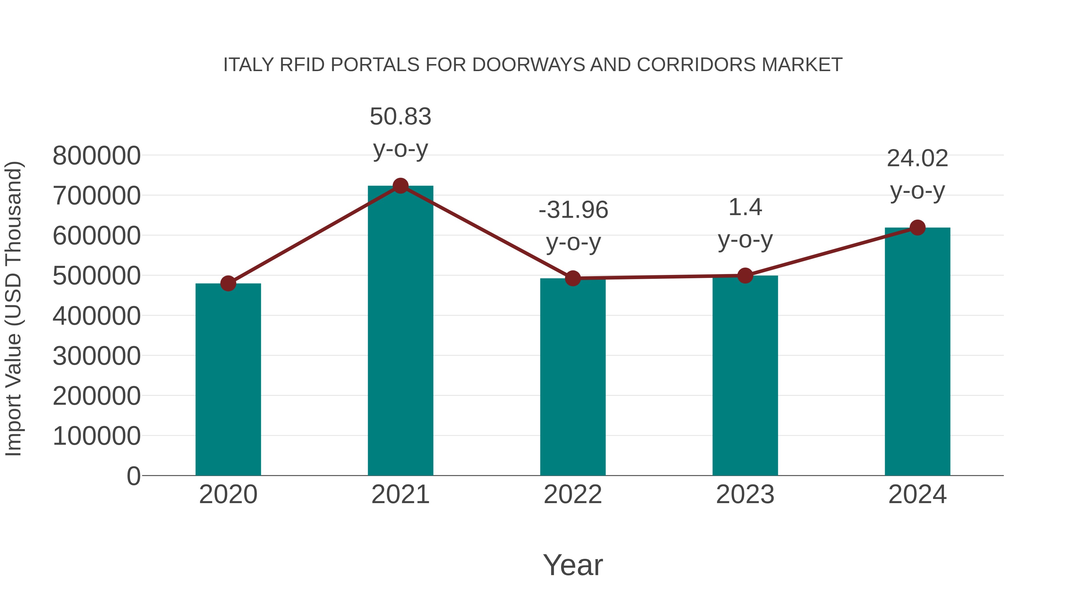 Italy Rfid Portals for Doorways and Corridors Market: Import Trend Analysis