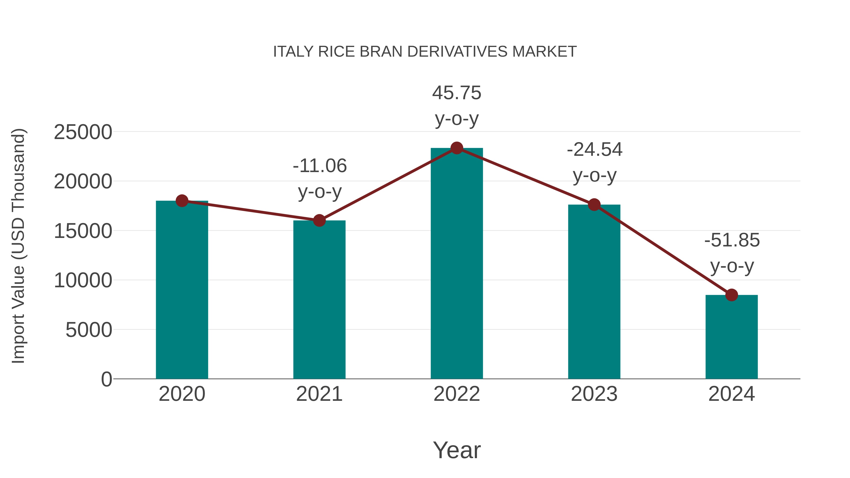  Italy Rice Bran Derivatives Market: Import Trend Analysis