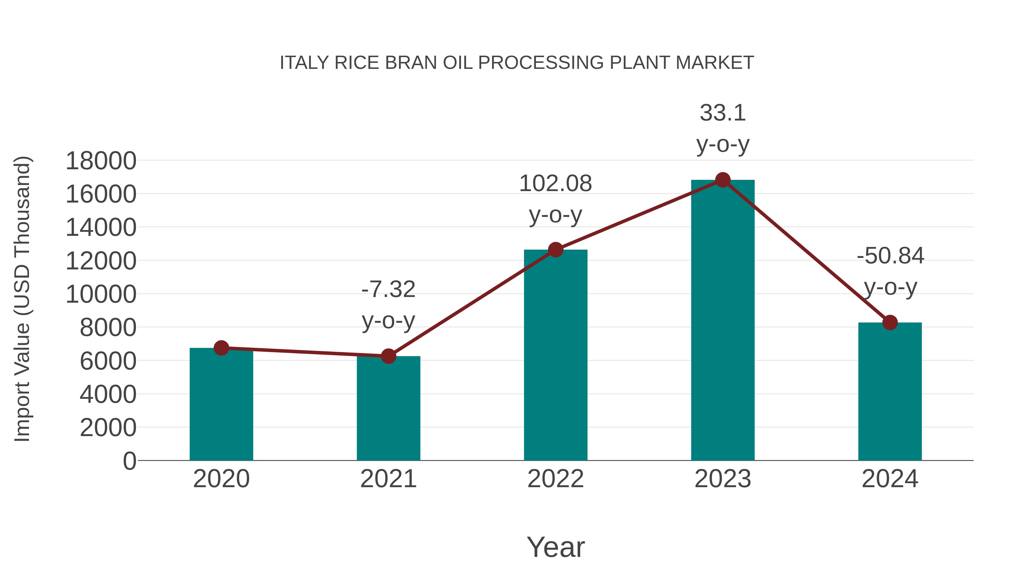 Italy Rice Bran Oil Processing Plant Market: Import Trend Analysis