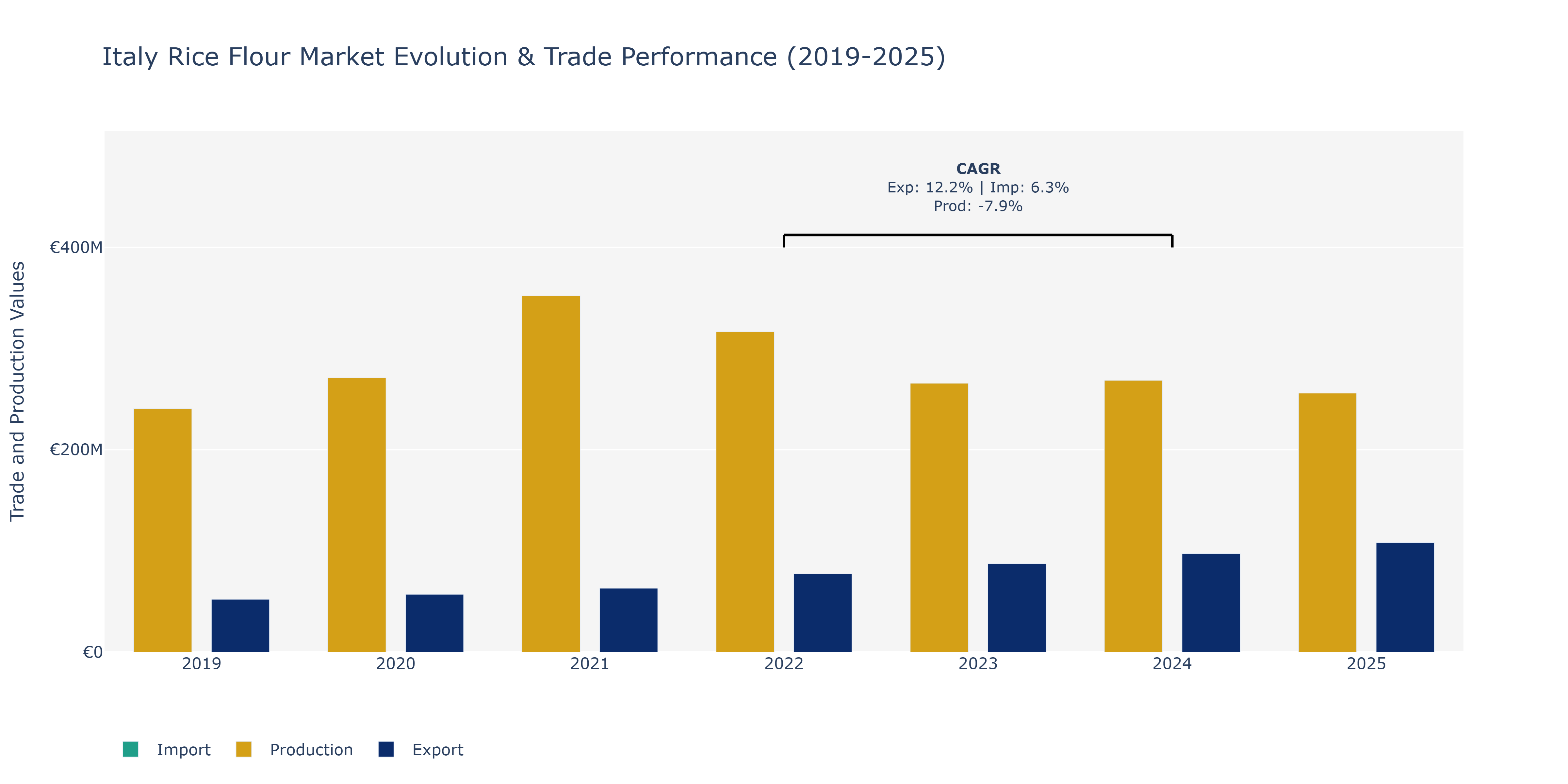 Italy Rice Flour Market: Production & Trade Performance (2019-2025)