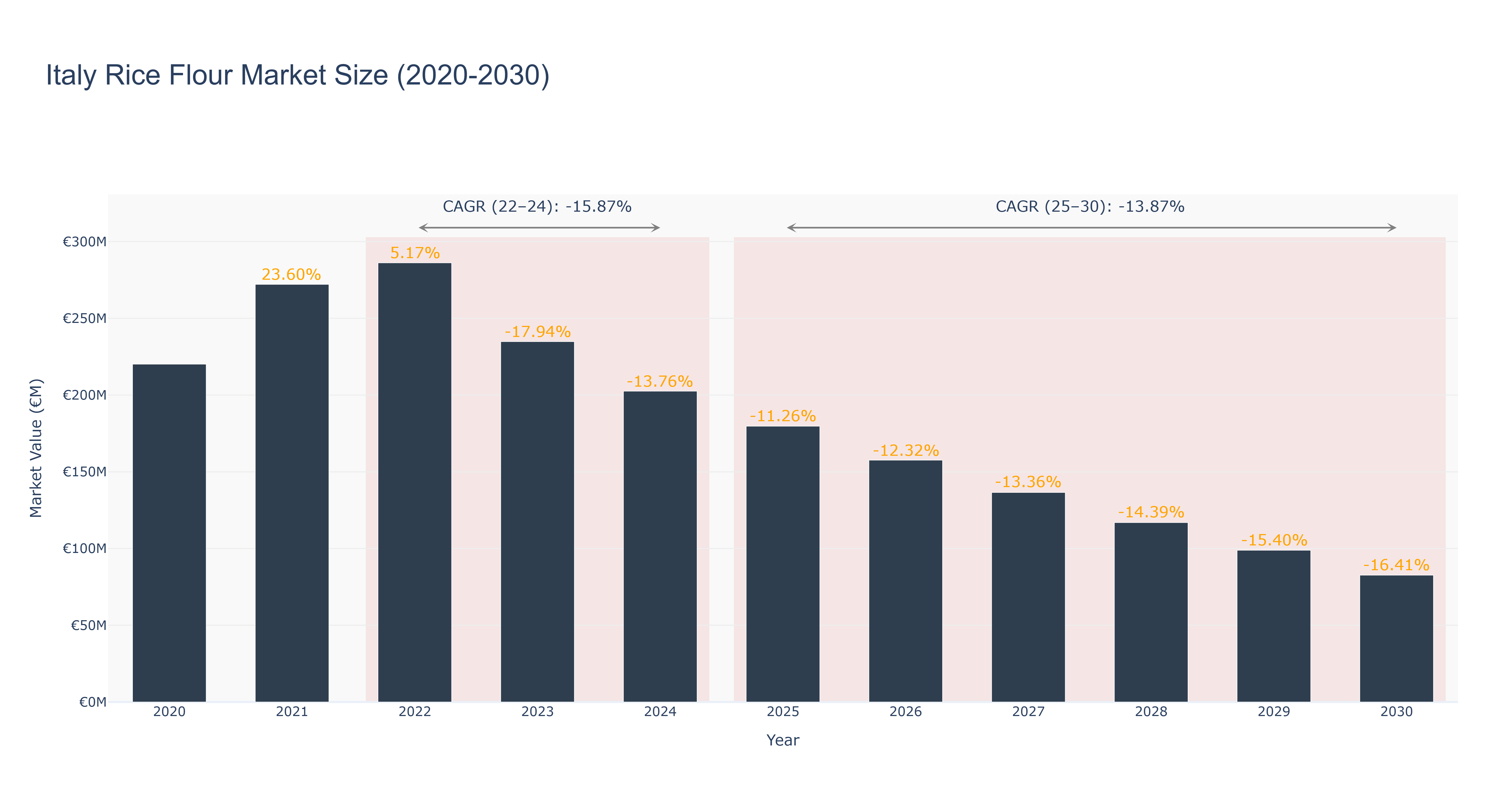 Italy Rice Flour Market Size (2020-2030)