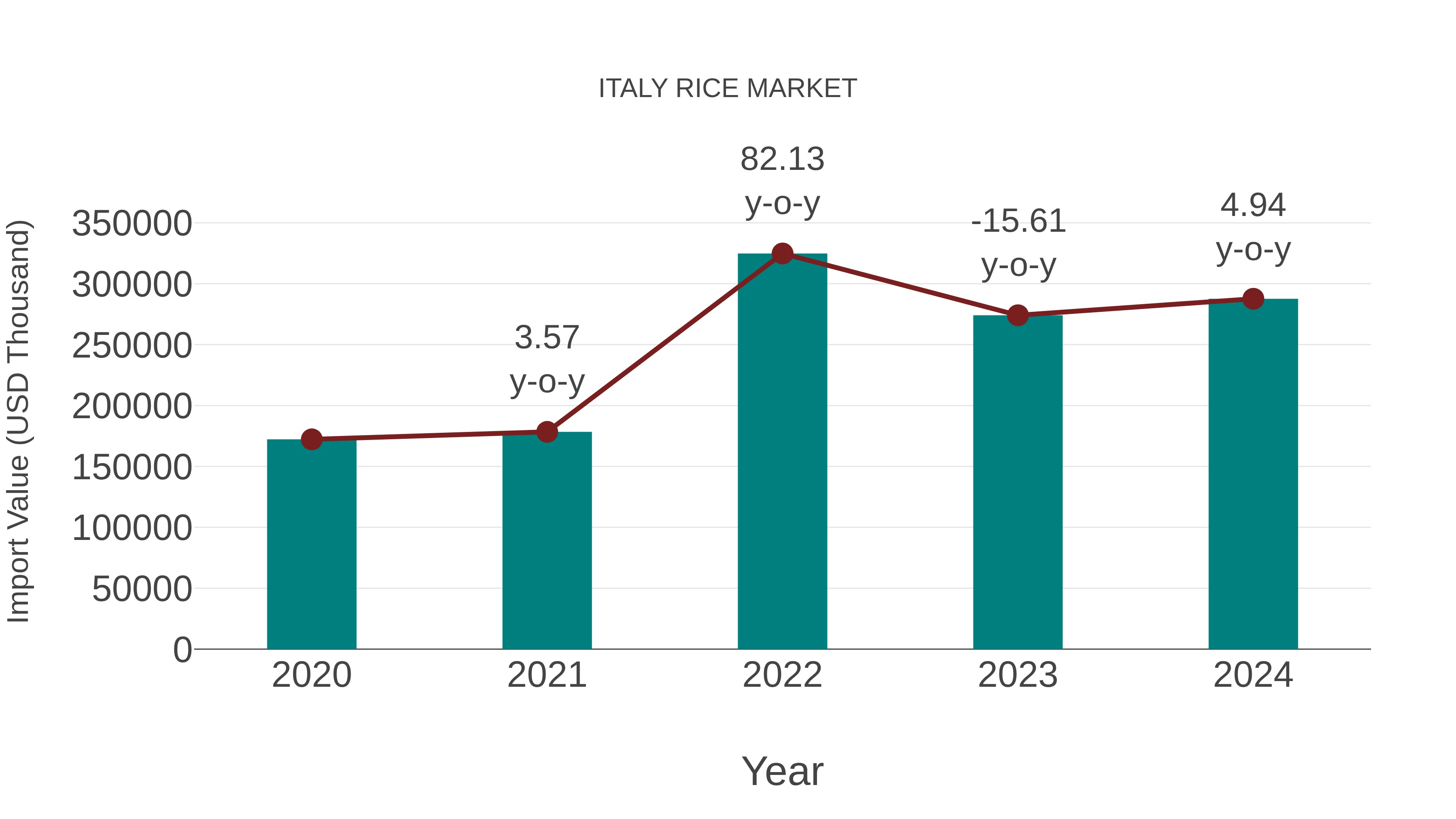  Italy Rice Market: Import Trend Analysis