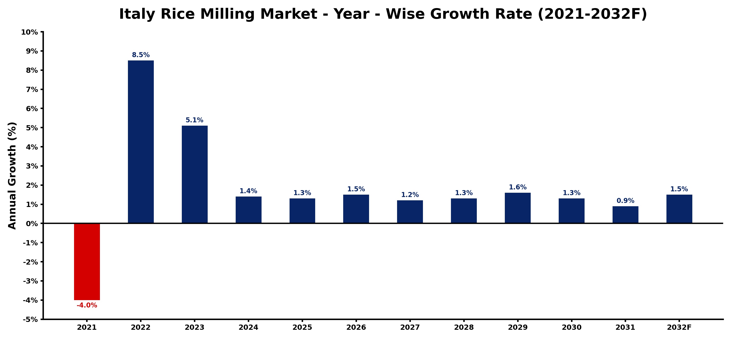 Italy Rice Milling Market Year-wise Growth Rate and Key Drivers