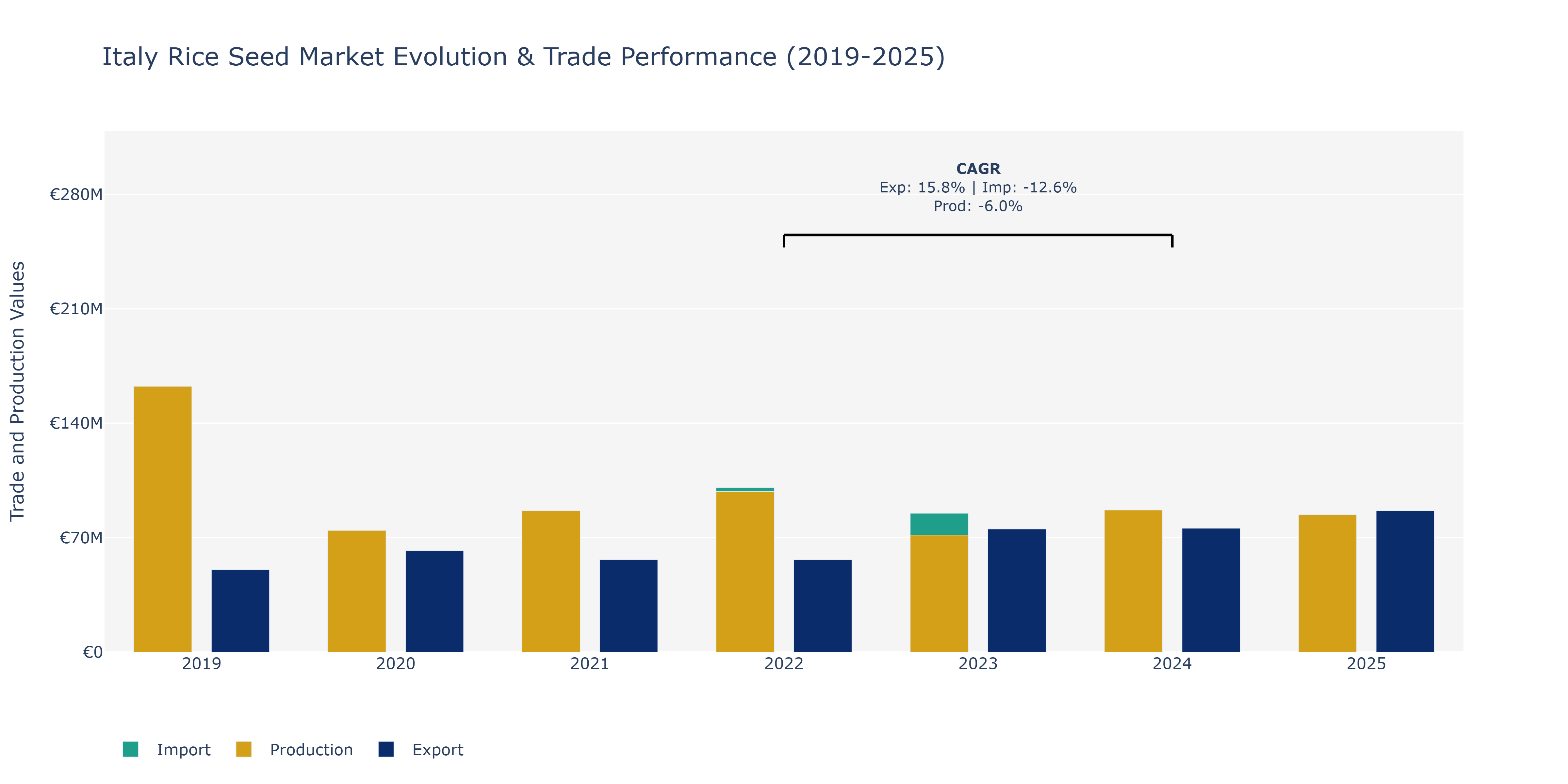 Italy Rice Seed Market: Production & Trade Performance (2019-2025)