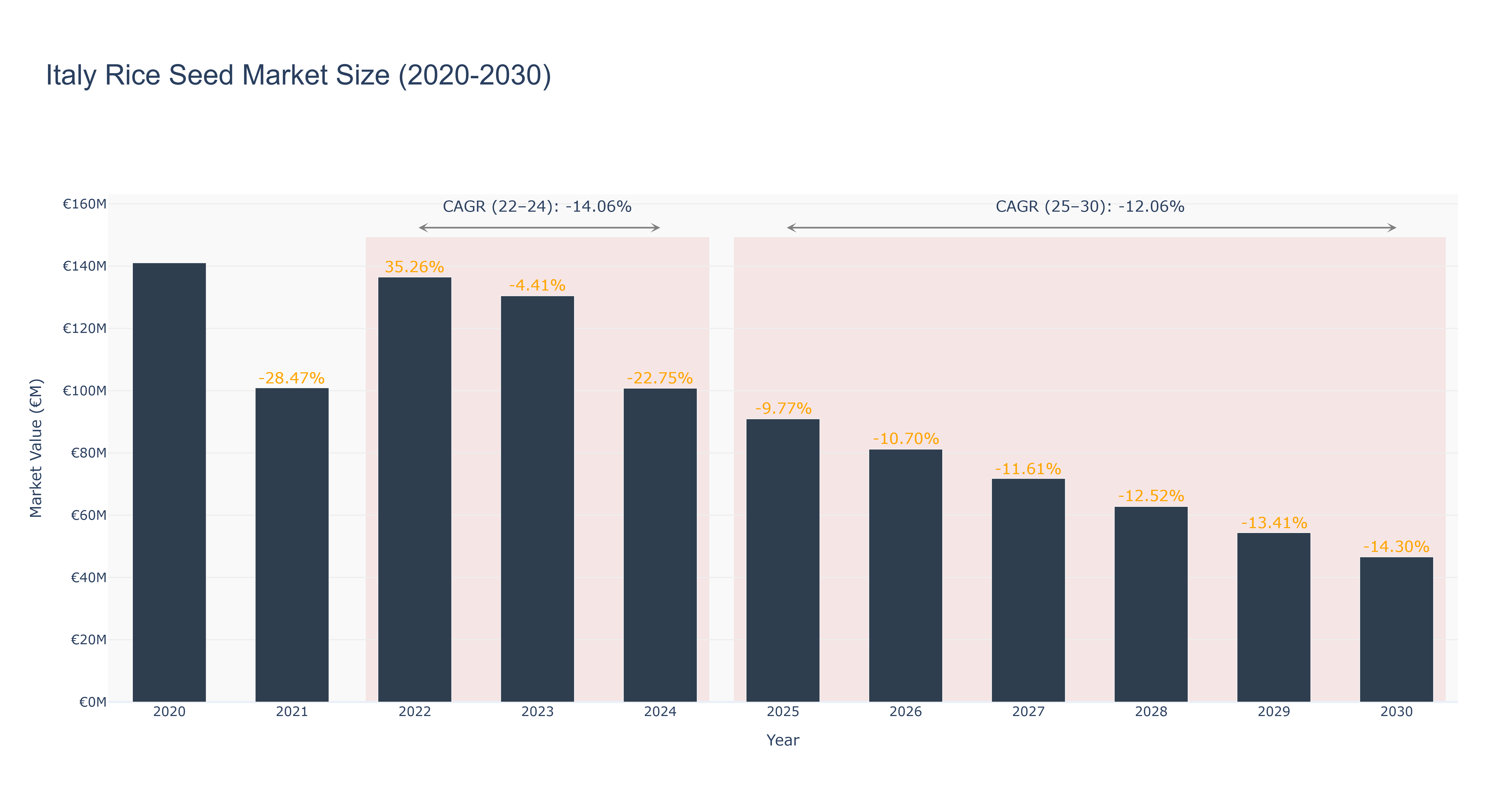 Italy Rice Seed Market Size (2020-2030)