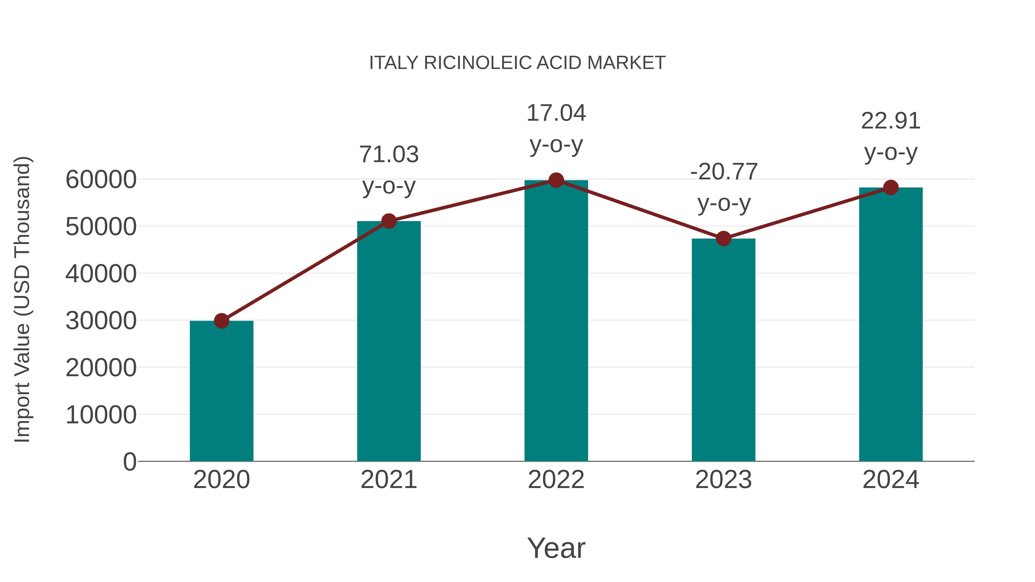 Italy Ricinoleic Acid Market: Import Trend Analysis
