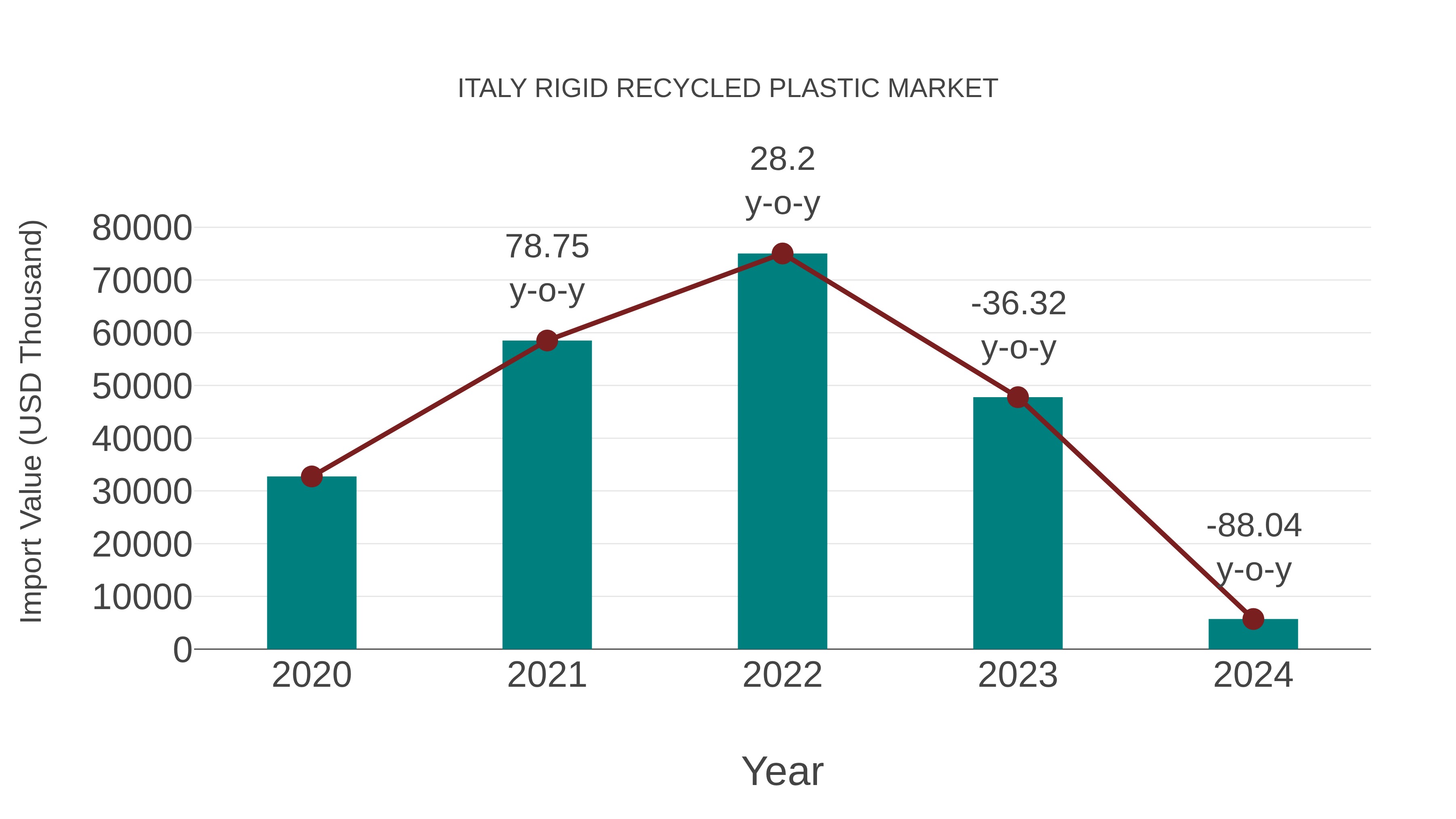 Italy Rigid Recycled Plastic Market: Import Trend Analysis