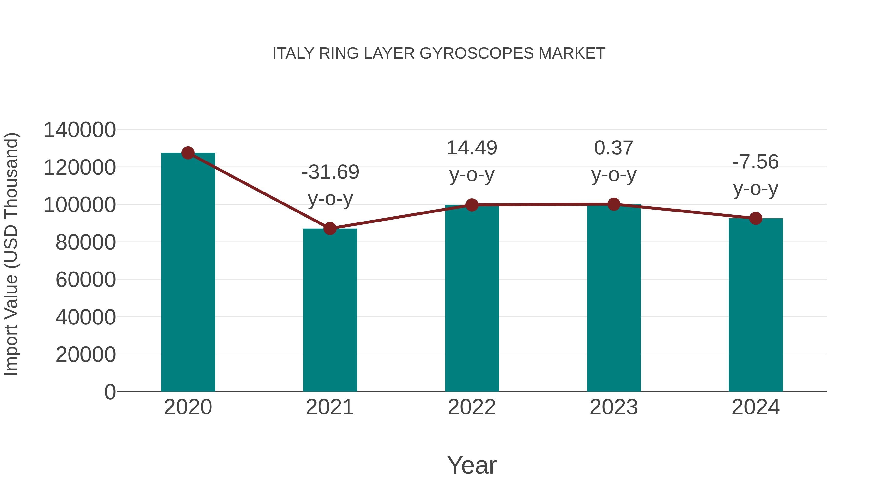  Italy Ring Layer Gyroscopes Market: Import Trend Analysis