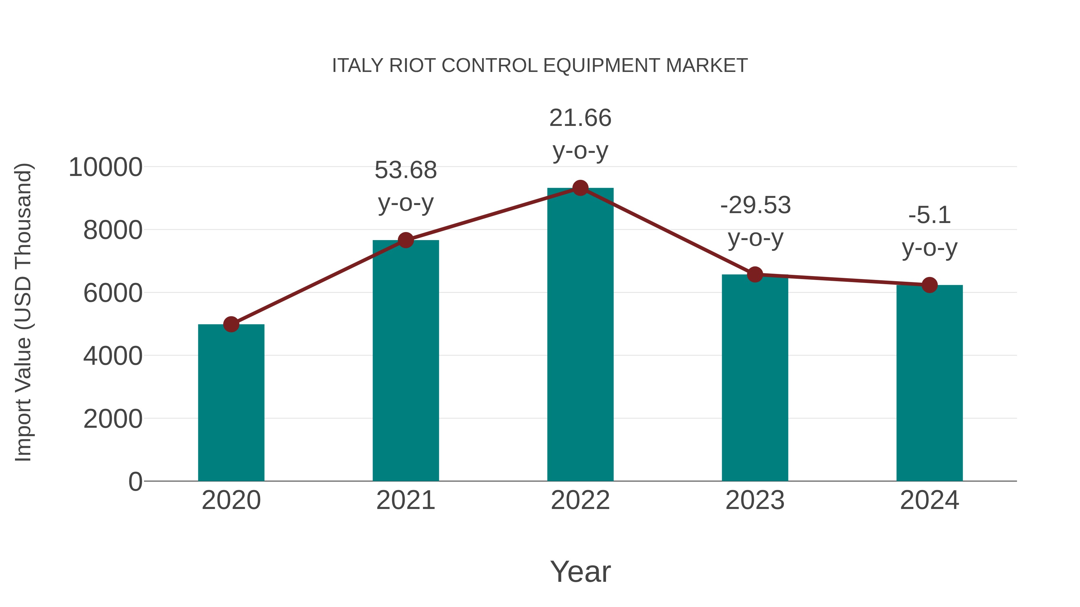 Italy Riot Control Equipment Market: Import Trend Analysis