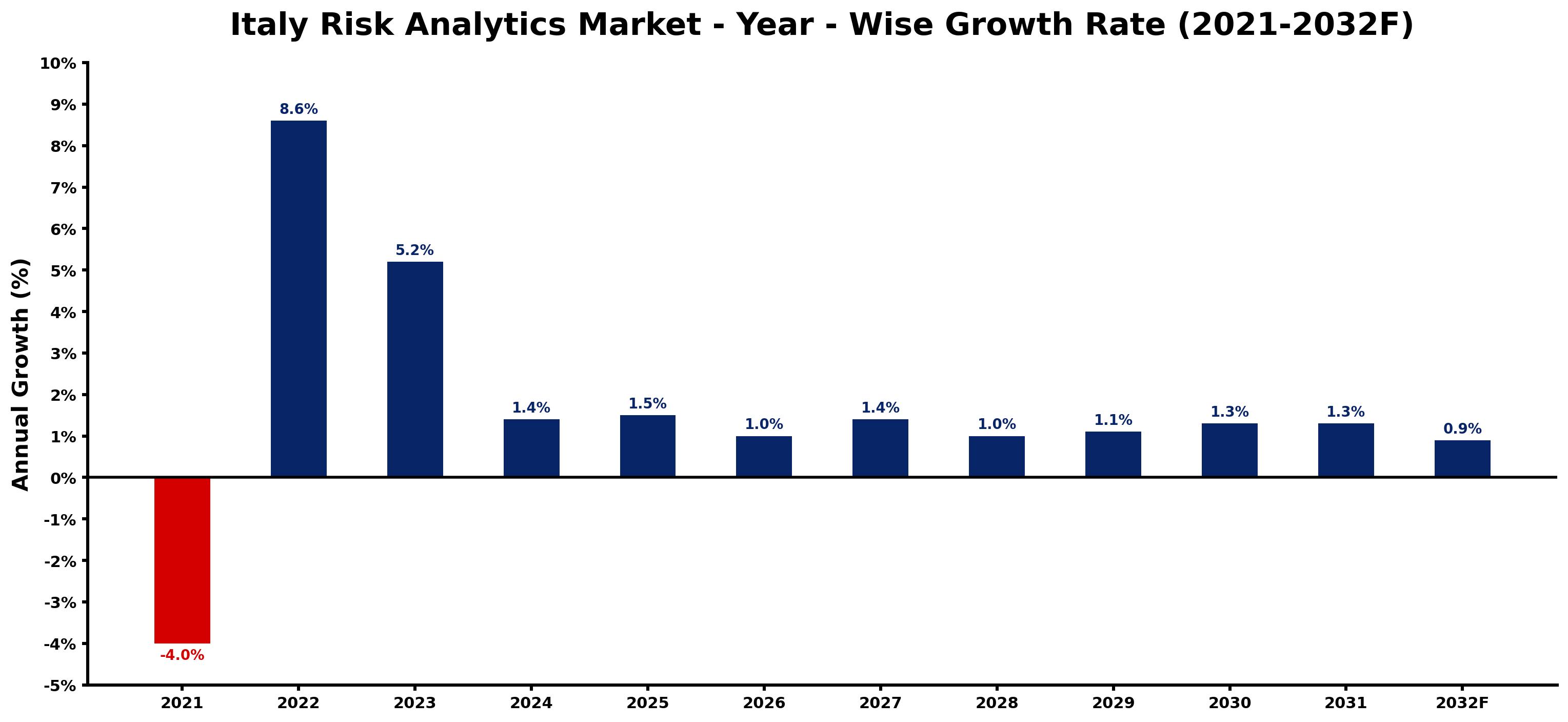 Italy Risk Analytics Market Year-wise Growth Rate and Key Drivers