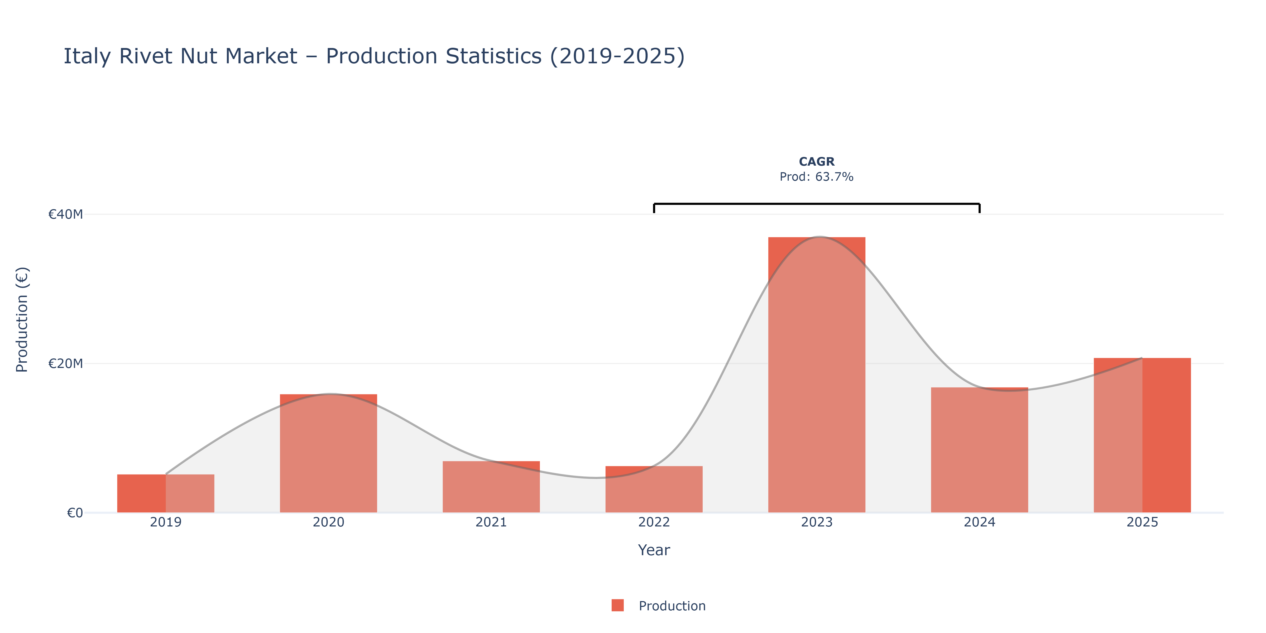 Italy Rivet Nut  - Market Production Statistics (2019-2025)