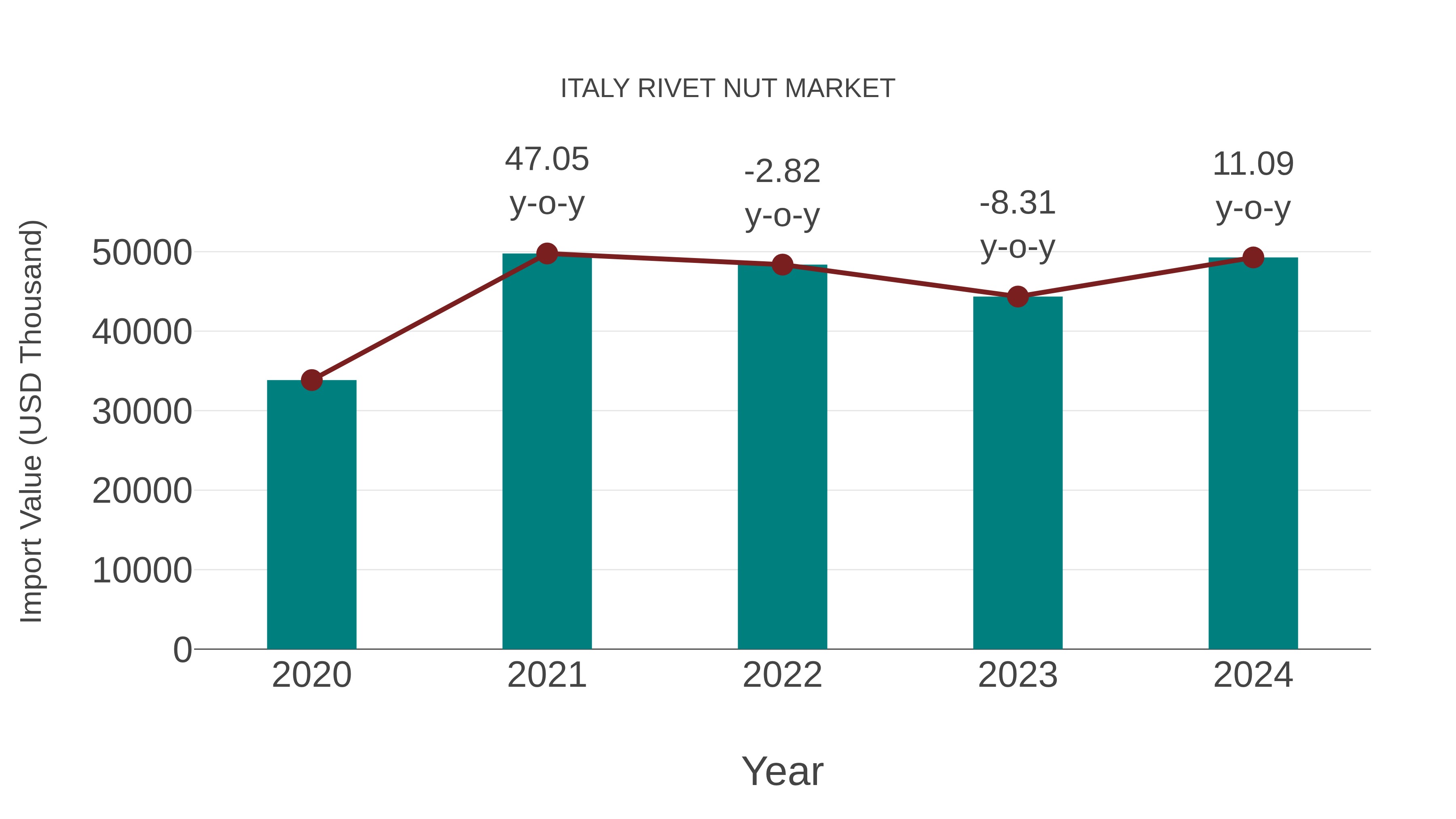  Italy Rivet Nut Market: Import Trend Analysis