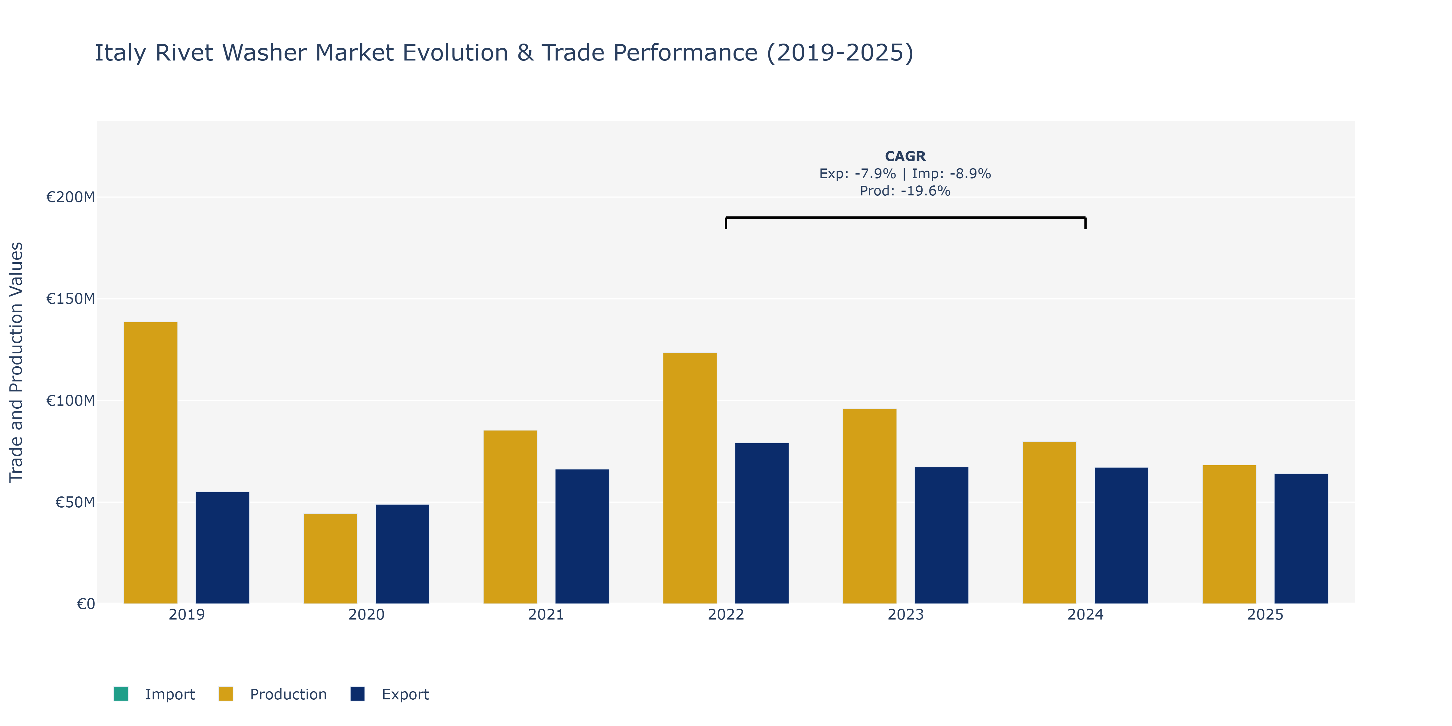 Italy Rivet Washer Market: Production & Trade Performance (2019-2025) Size