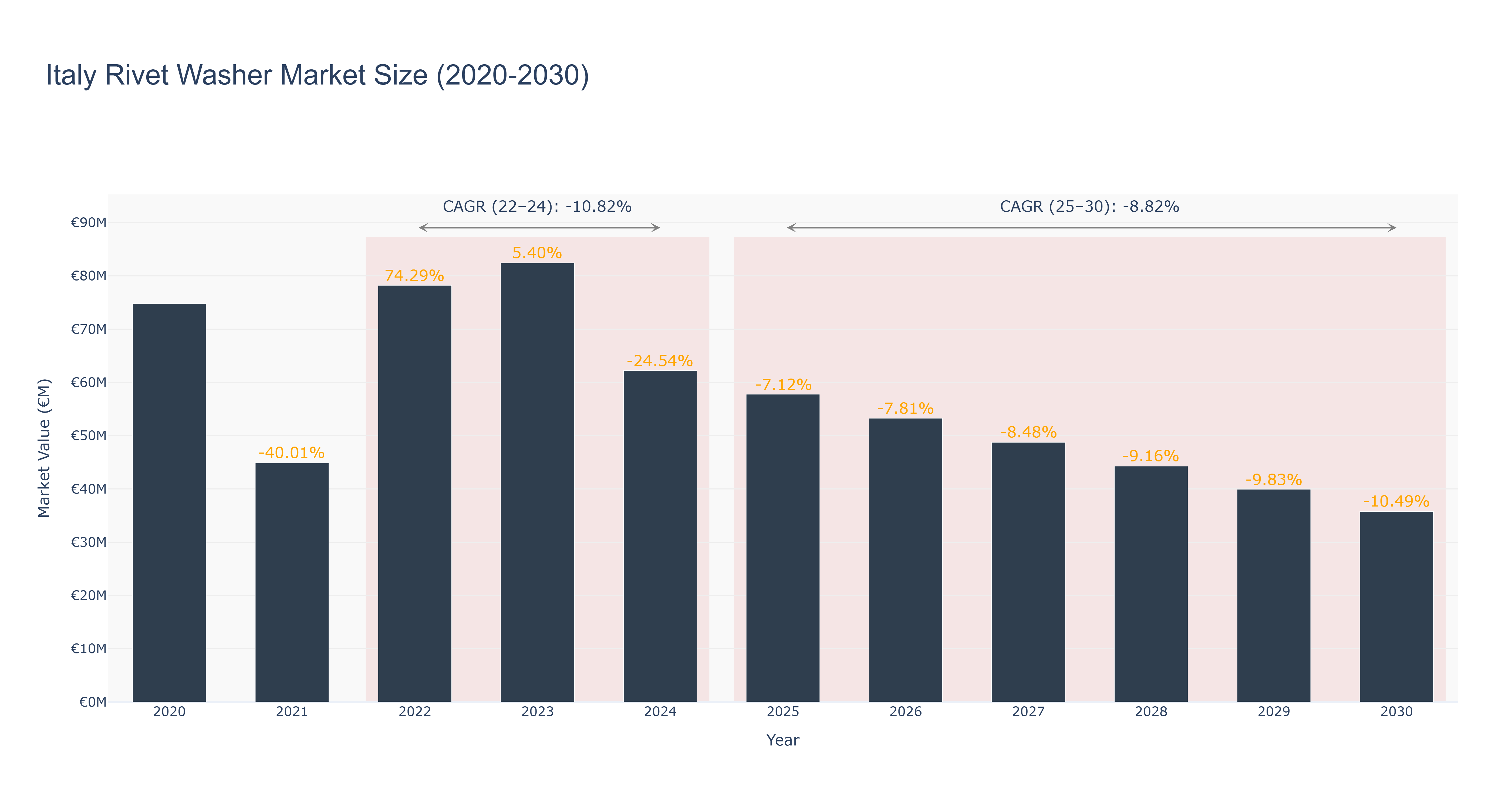 Italy Rivet Washer Market Size (2020-2030) Size