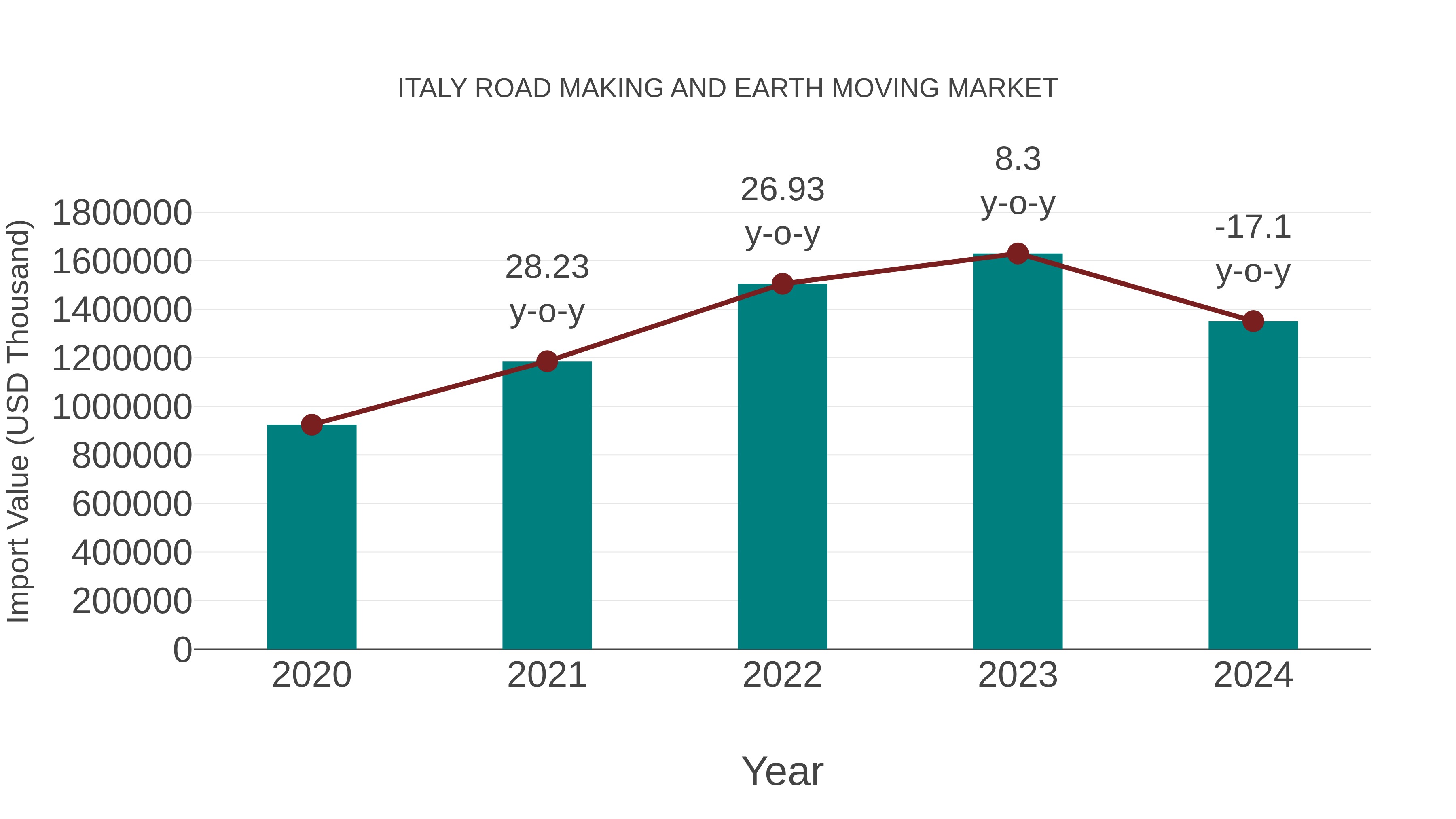  Italy Road Making and Earth Moving Market: Import Trend Analysis