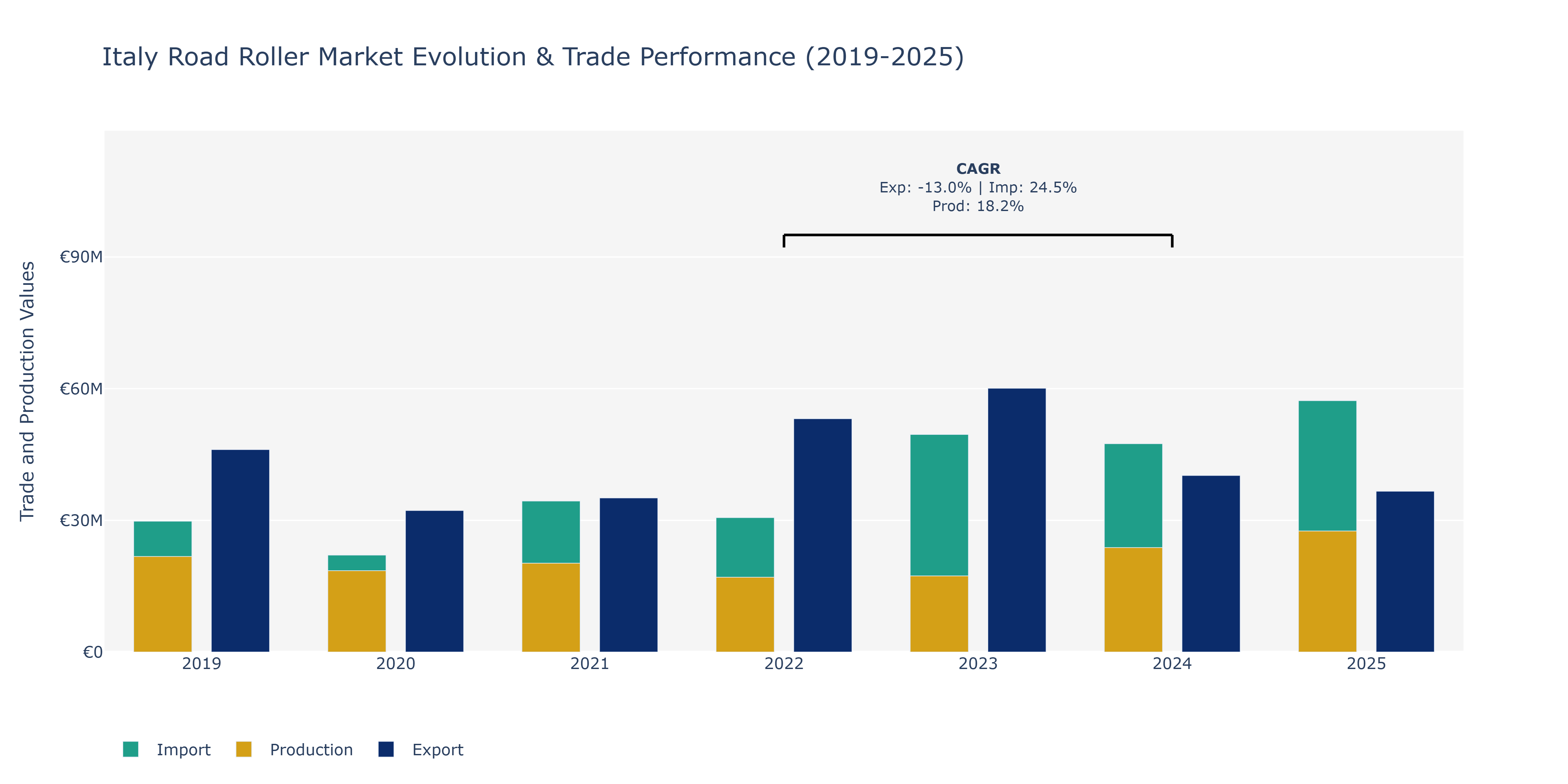 Italy Road Roller Market: Production & Trade Performance (2019-2025)