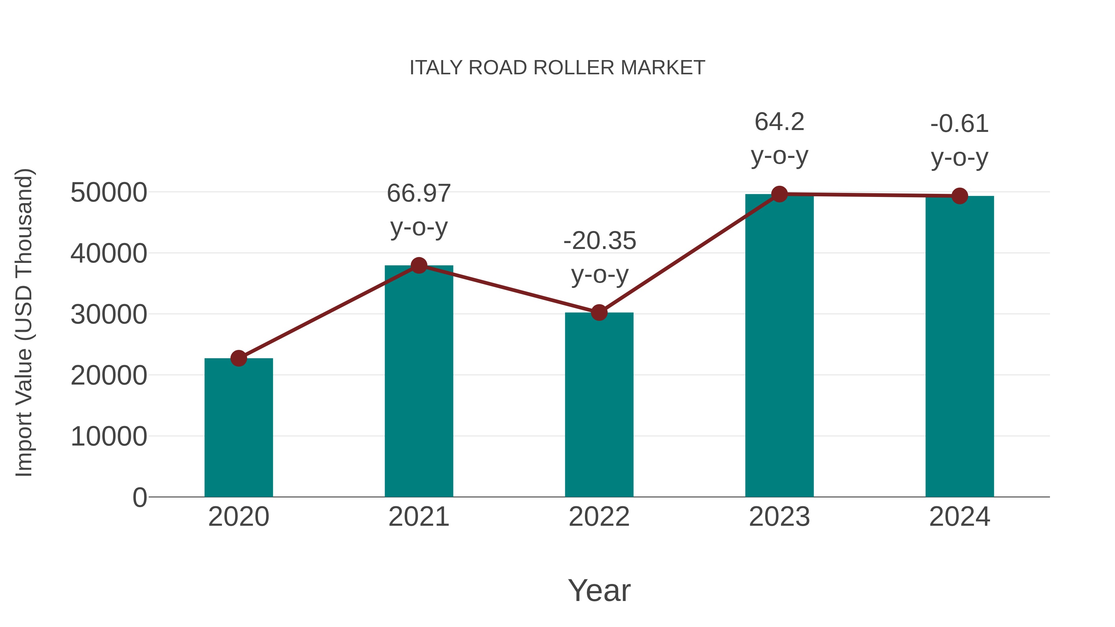 Italy Road Roller Market: Import Trend Analysis