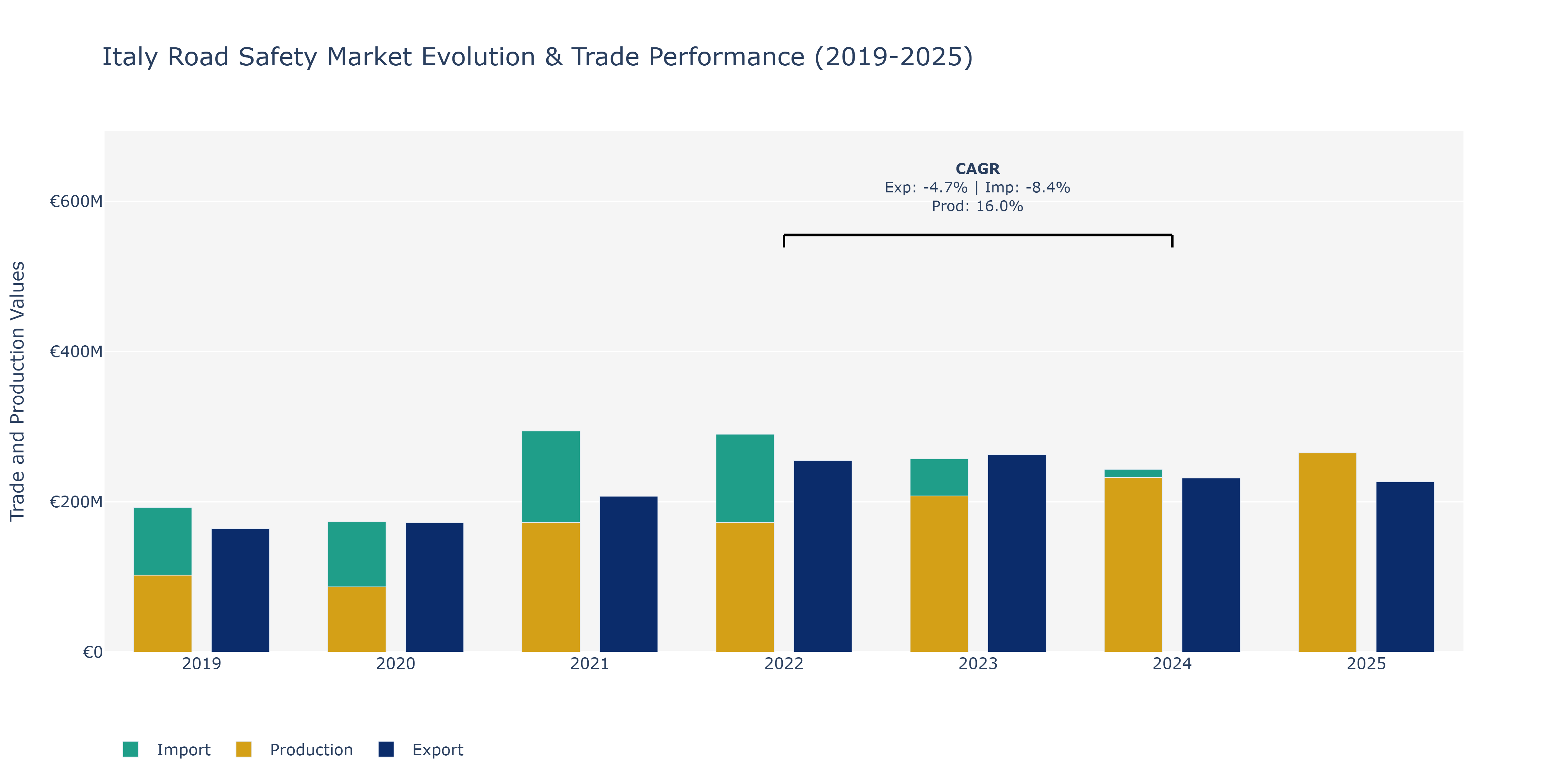 Italy Road Safety Market: Production & Trade Performance (2019-2025)