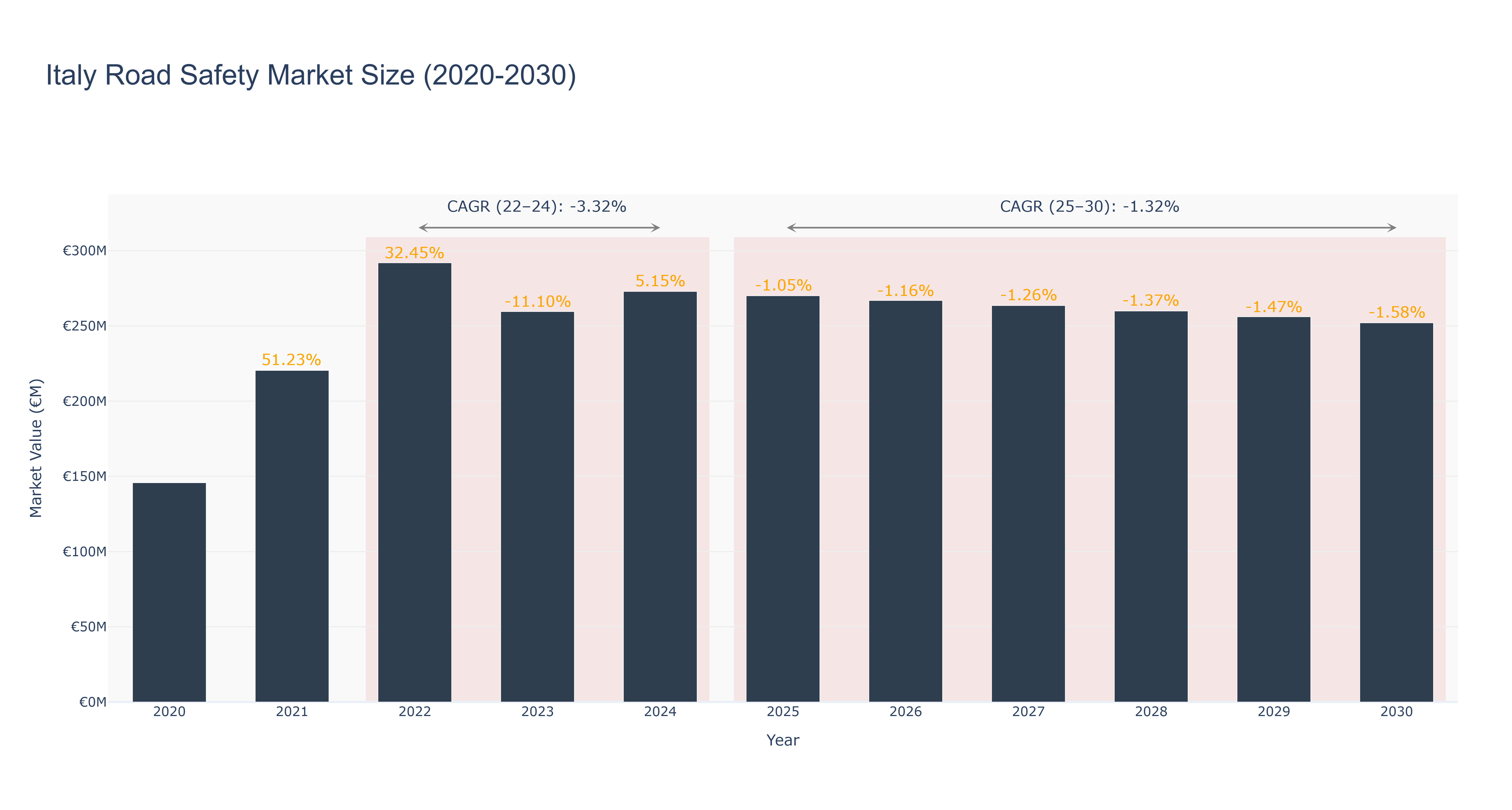 Italy Road Safety Market Size (2020-2030)