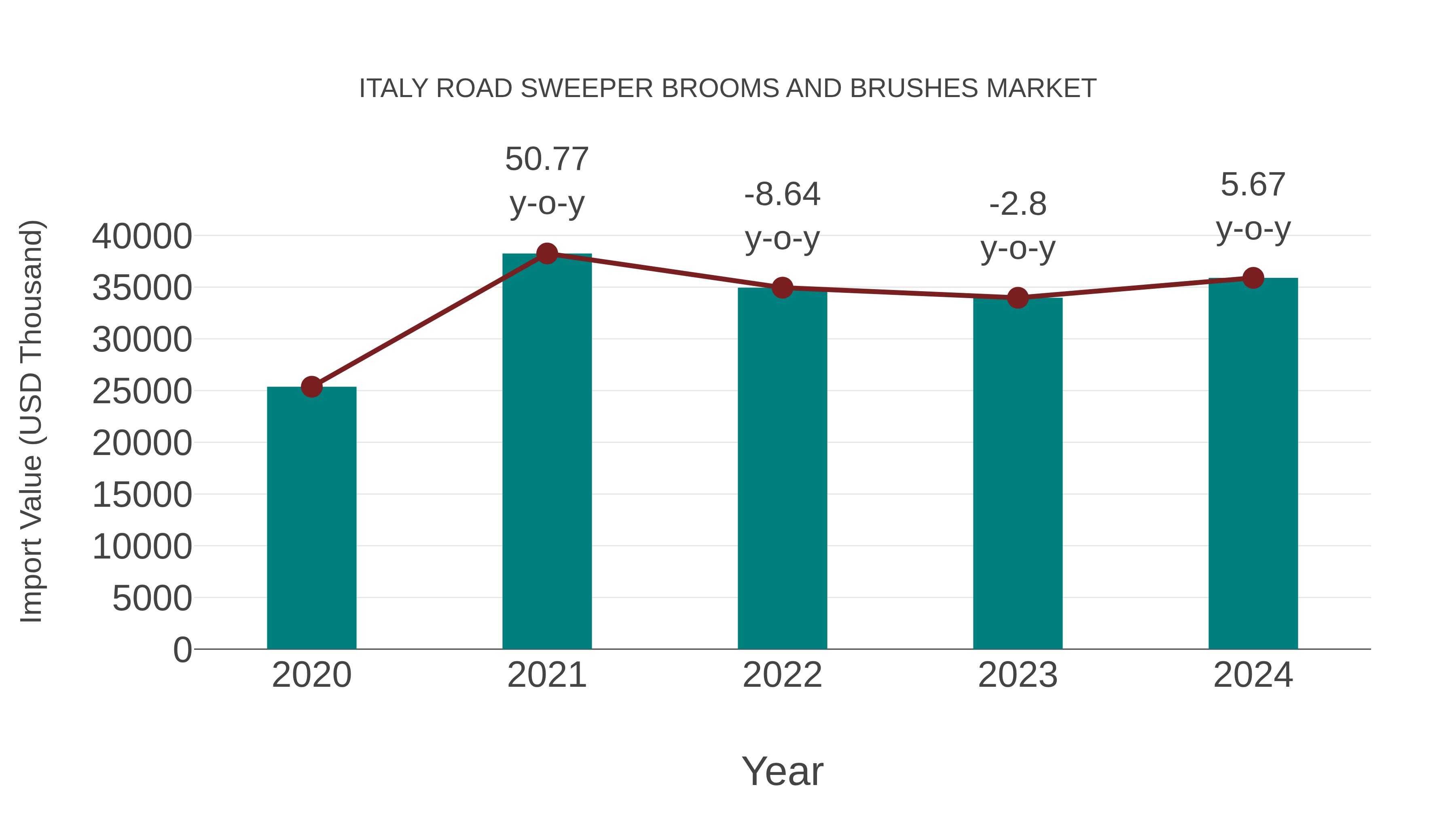 Italy Road Sweeper Brooms and Brushes Market: Import Trend Analysis