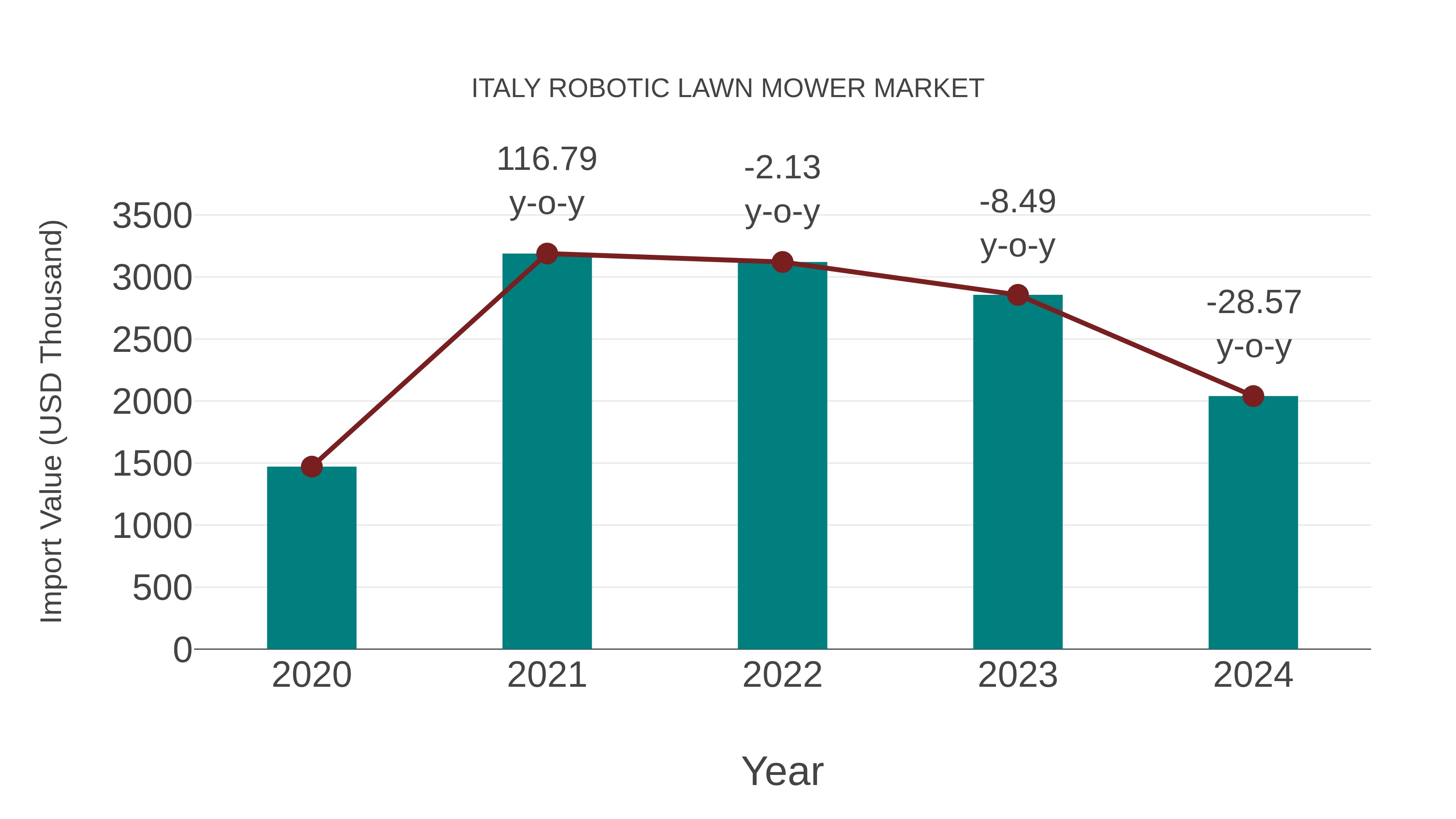  Italy Robotic Lawn Mower Market: Import Trend Analysis