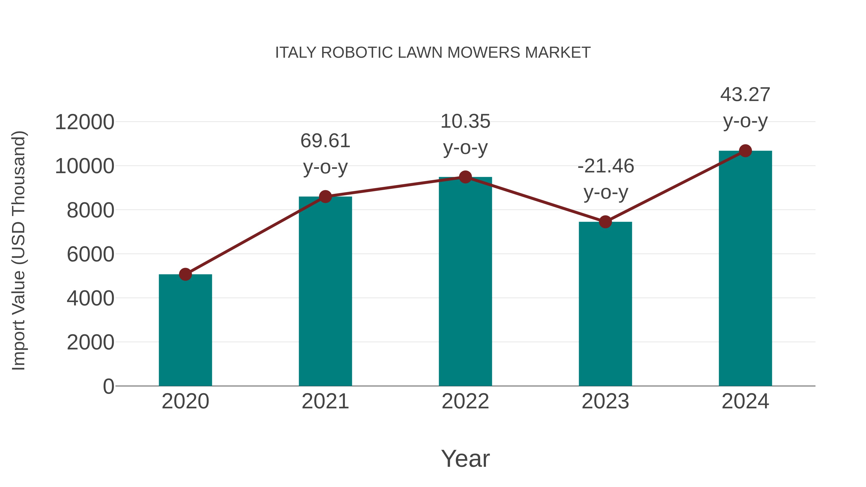  Italy Robotic Lawn Mowers Market: Import Trend Analysis