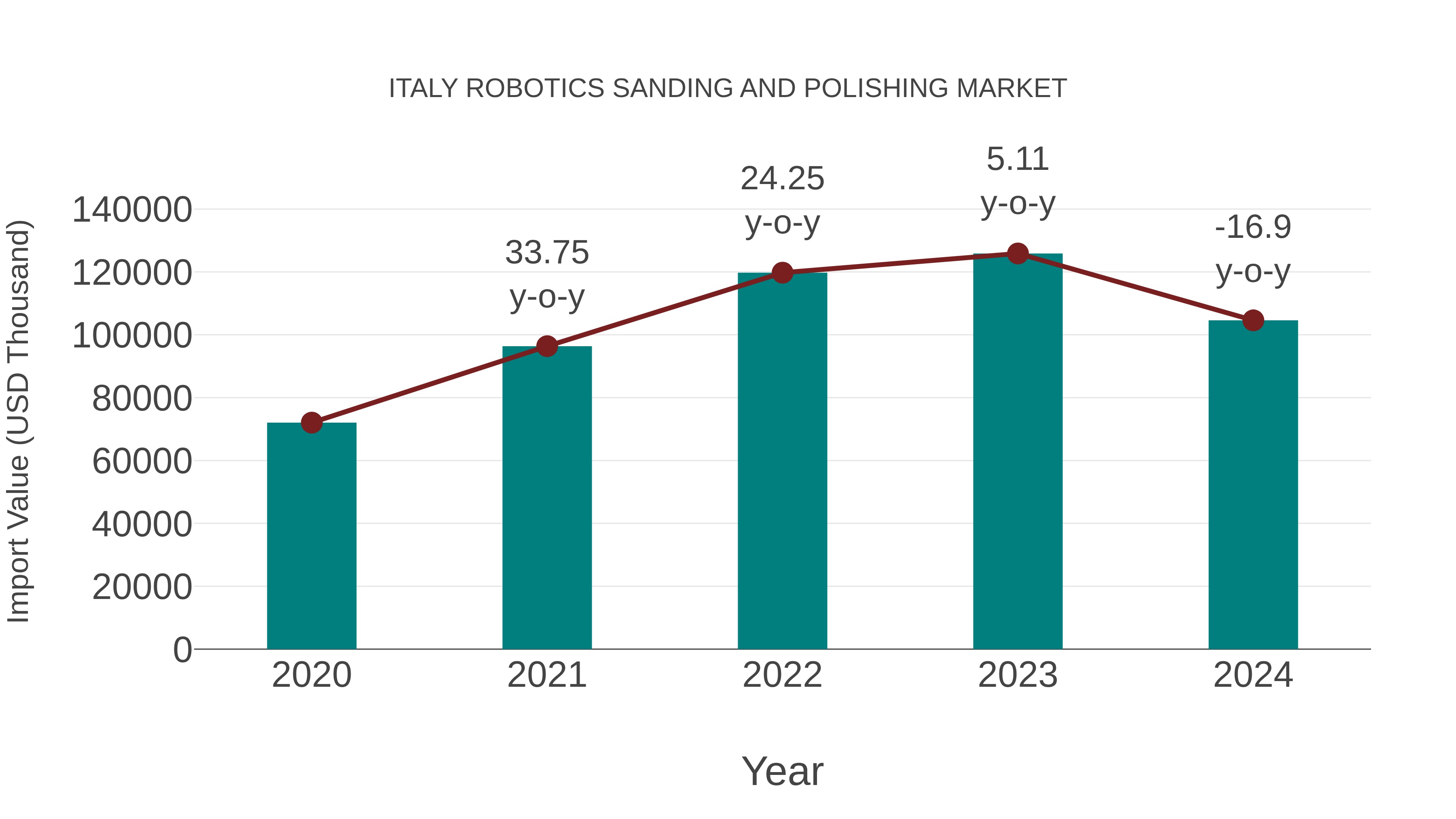 Italy Robotics Sanding and Polishing Market: Import Trend Analysis