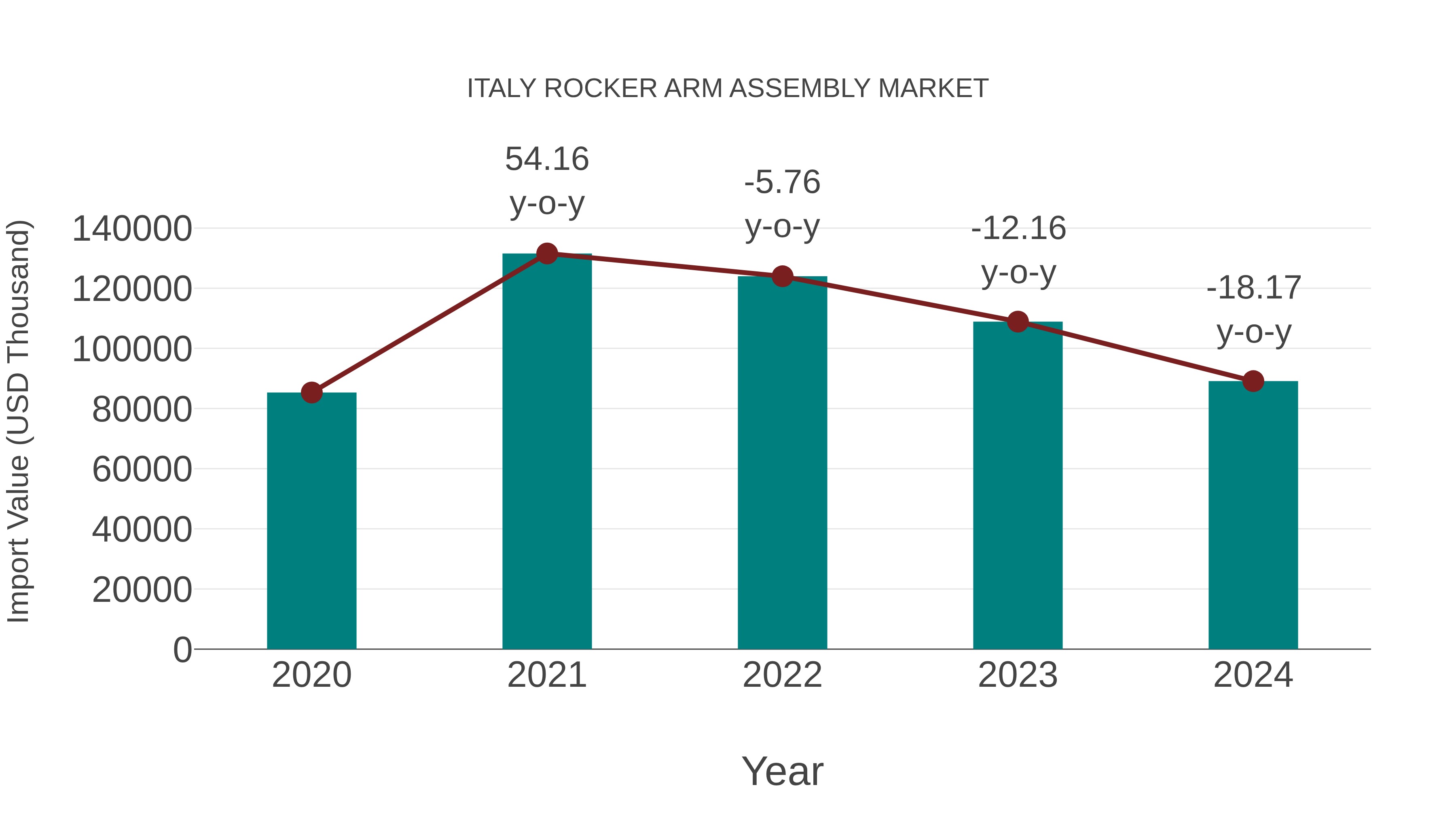 Italy Rocker Arm Assembly Market: Import Trend Analysis