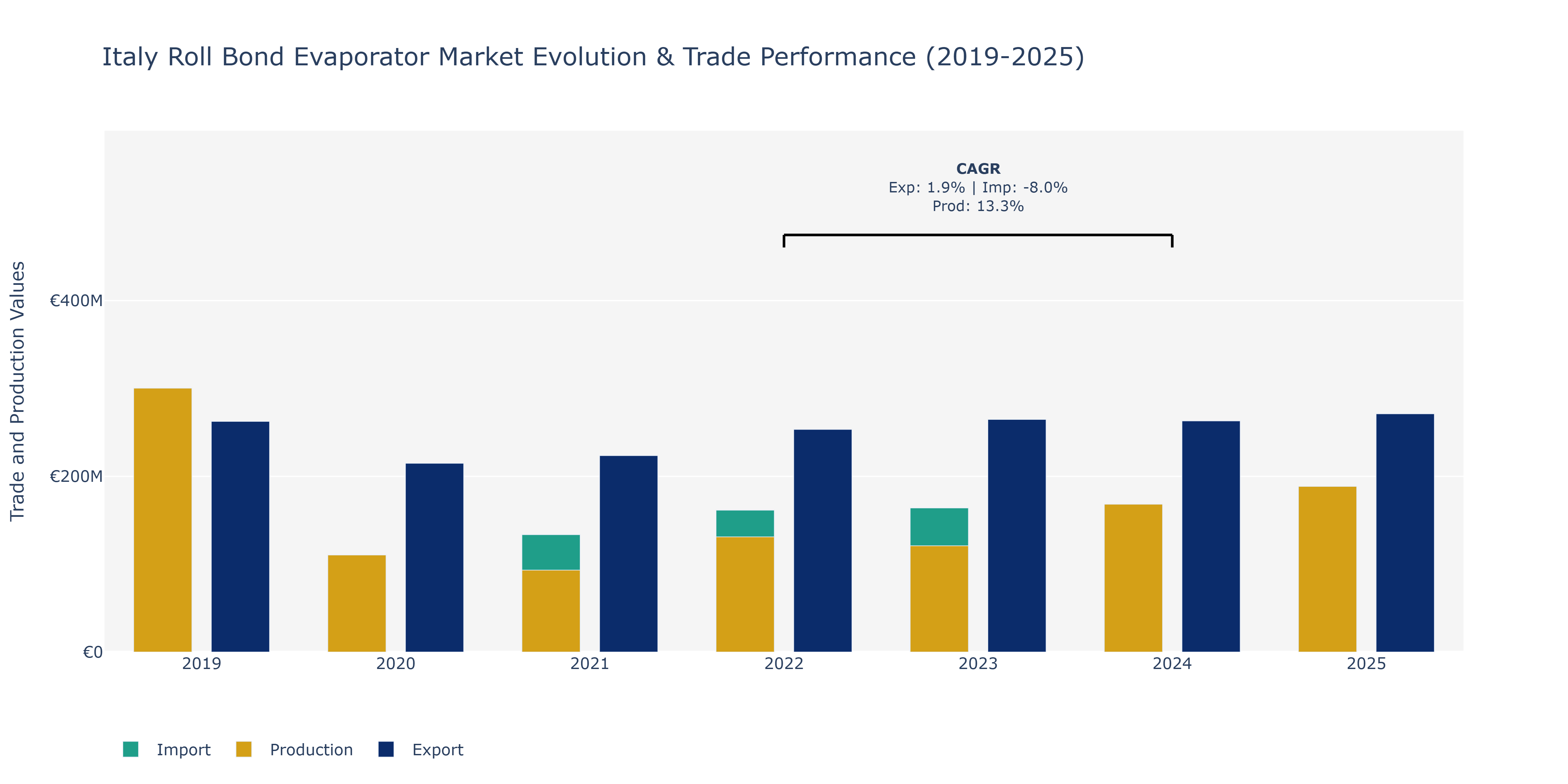 Italy Roll Bond Evaporator Market: Production & Trade Performance (2019-2025)