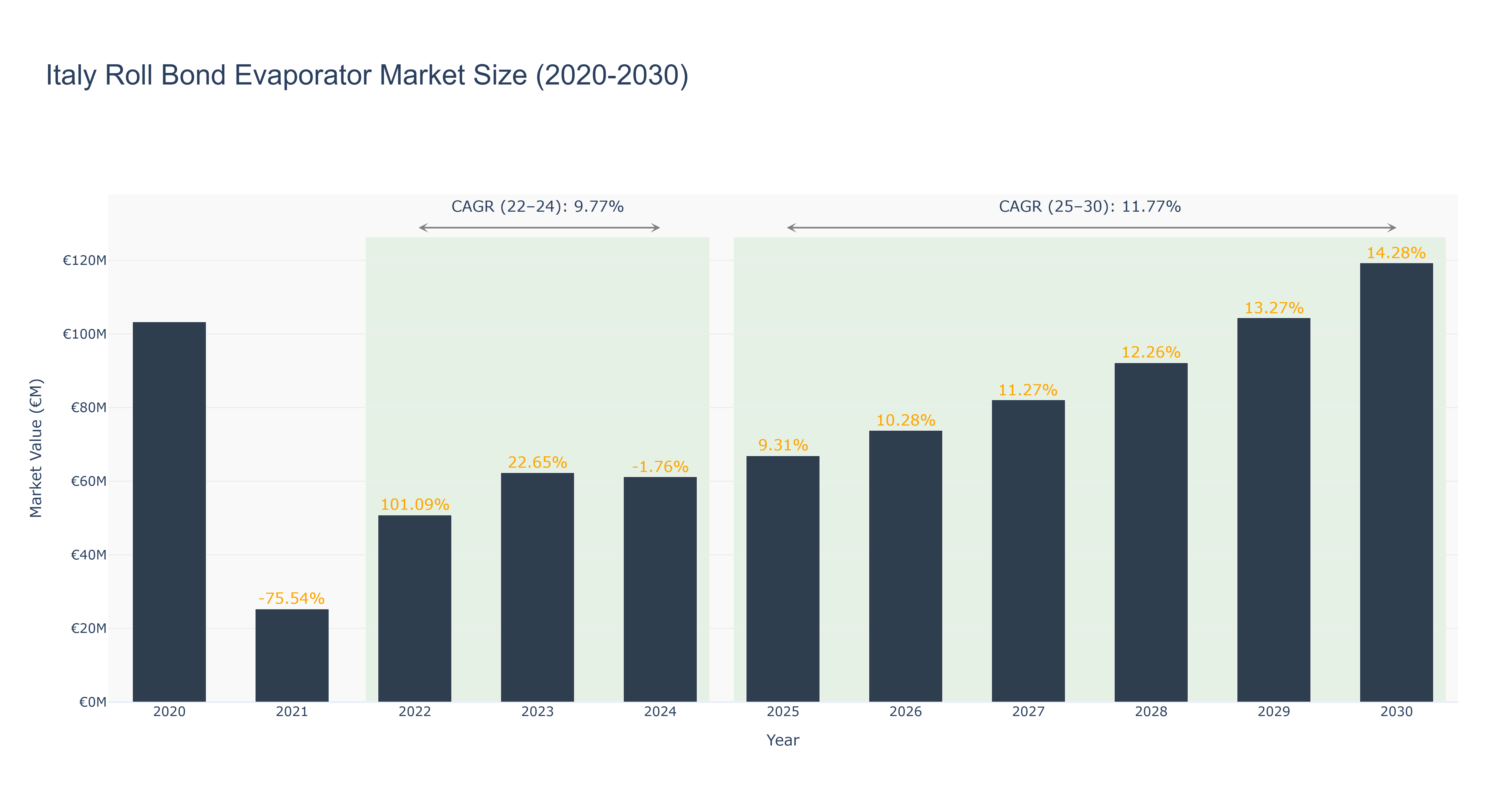Italy Roll Bond Evaporator Market Size (2020-2030)